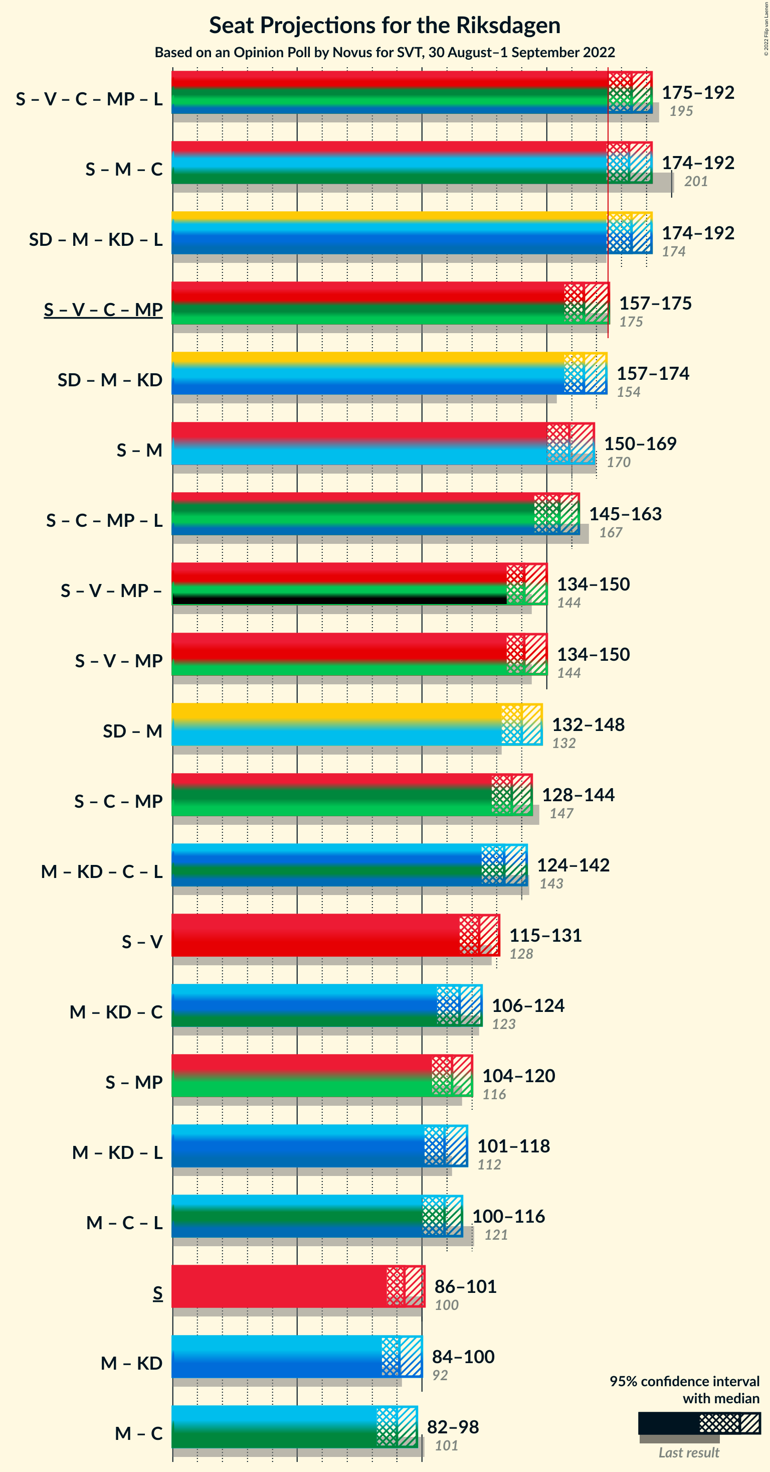 Graph with coalitions seats not yet produced