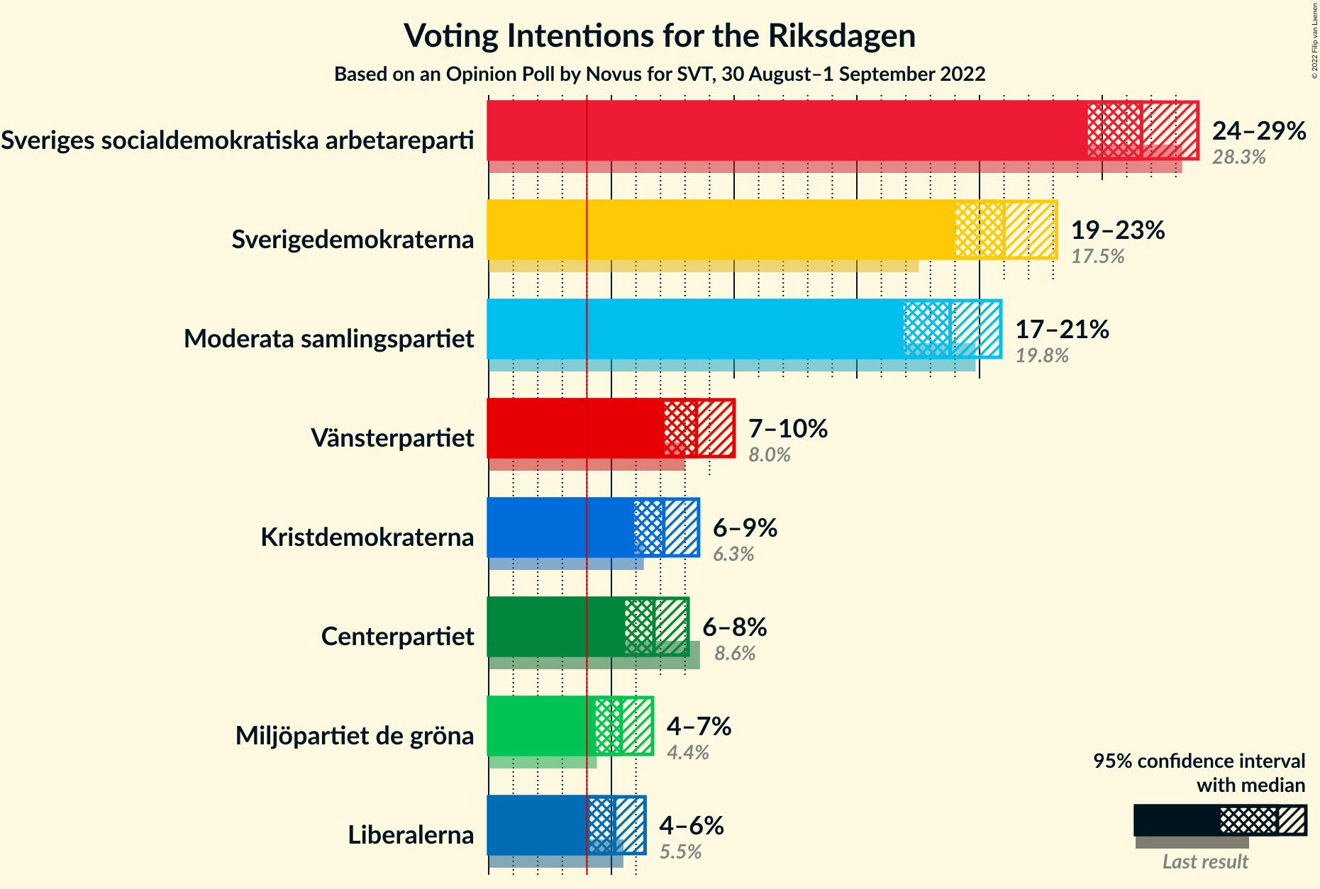 Graph with voting intentions not yet produced