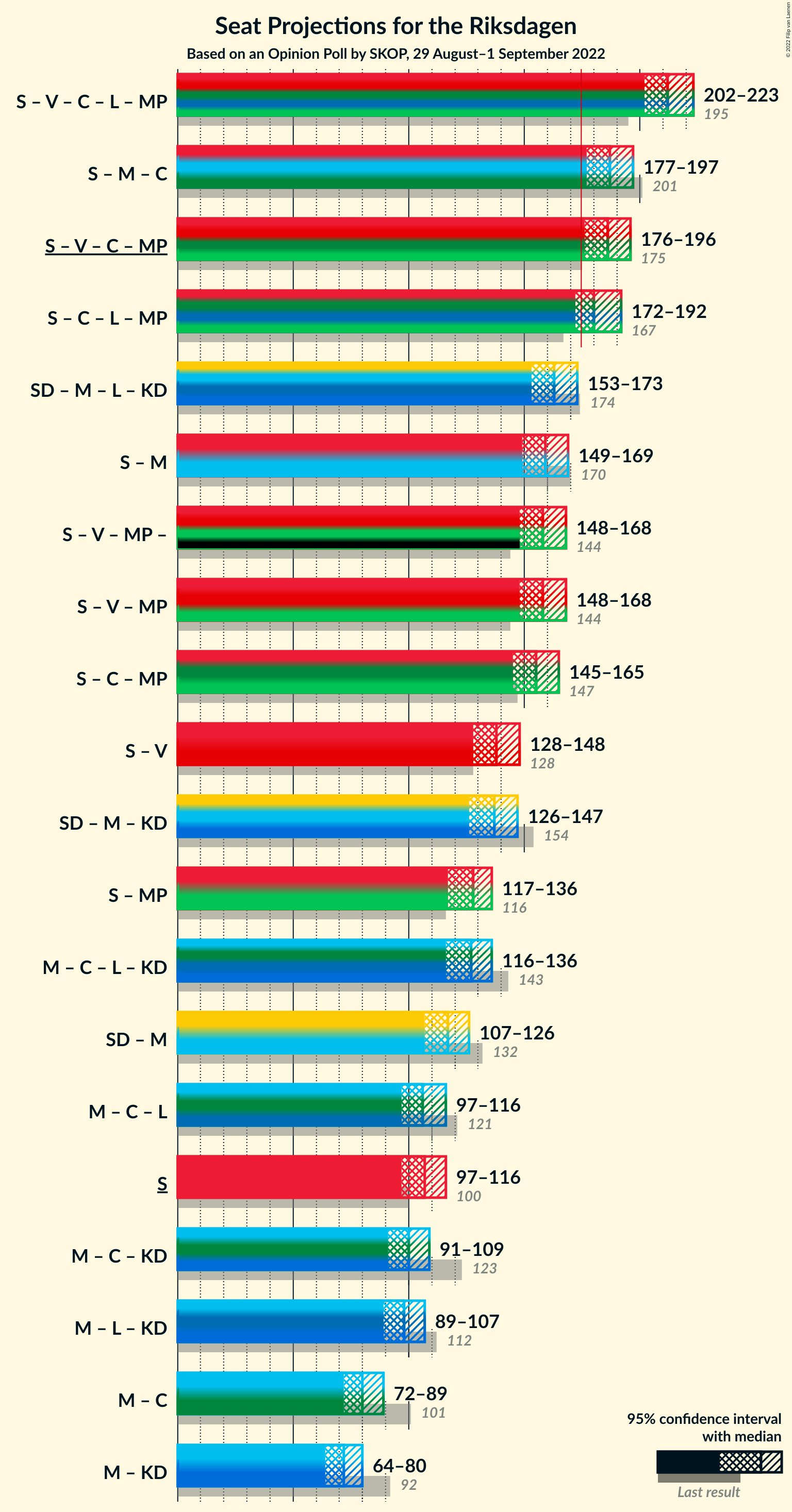 Graph with coalitions seats not yet produced