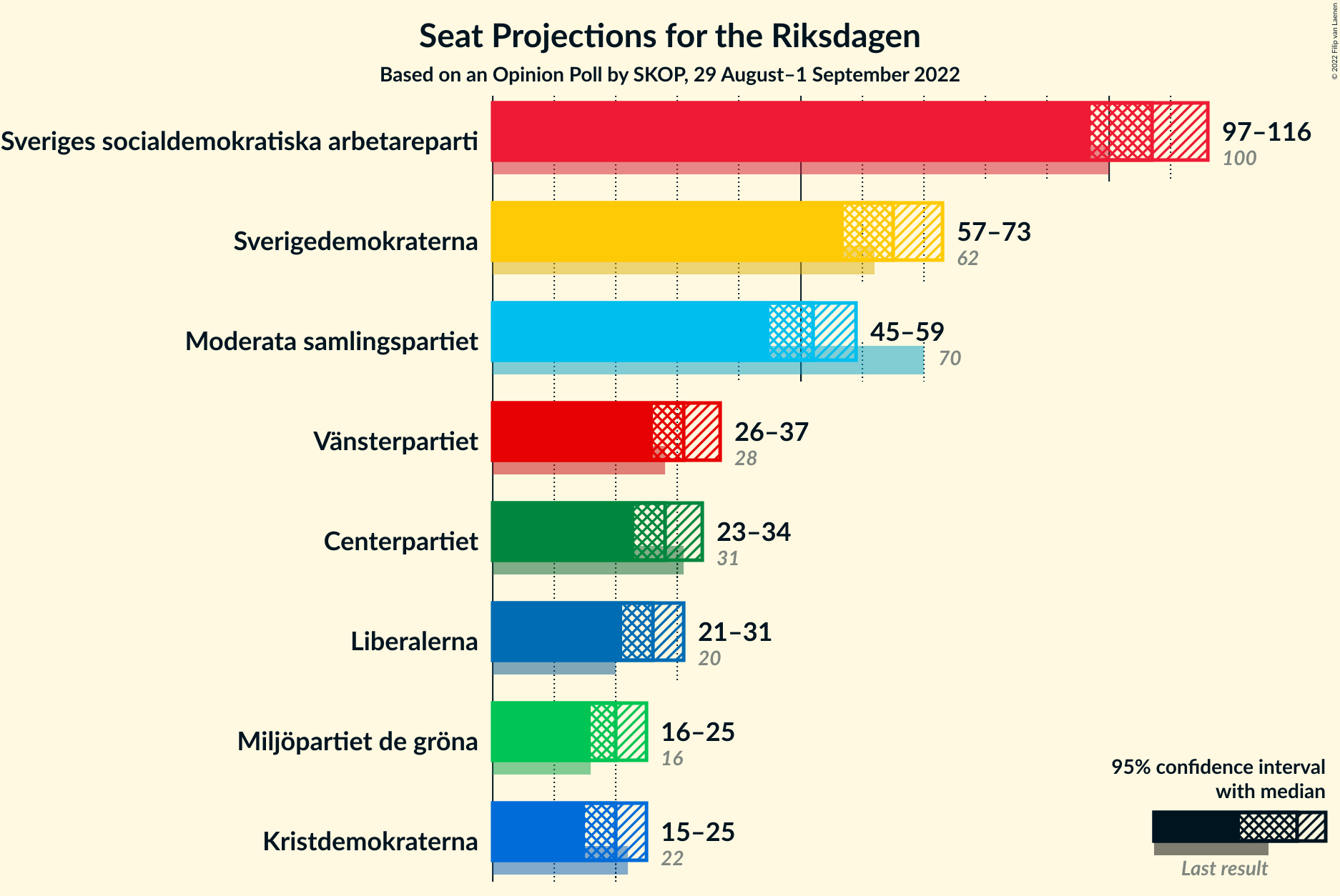 Graph with seats not yet produced