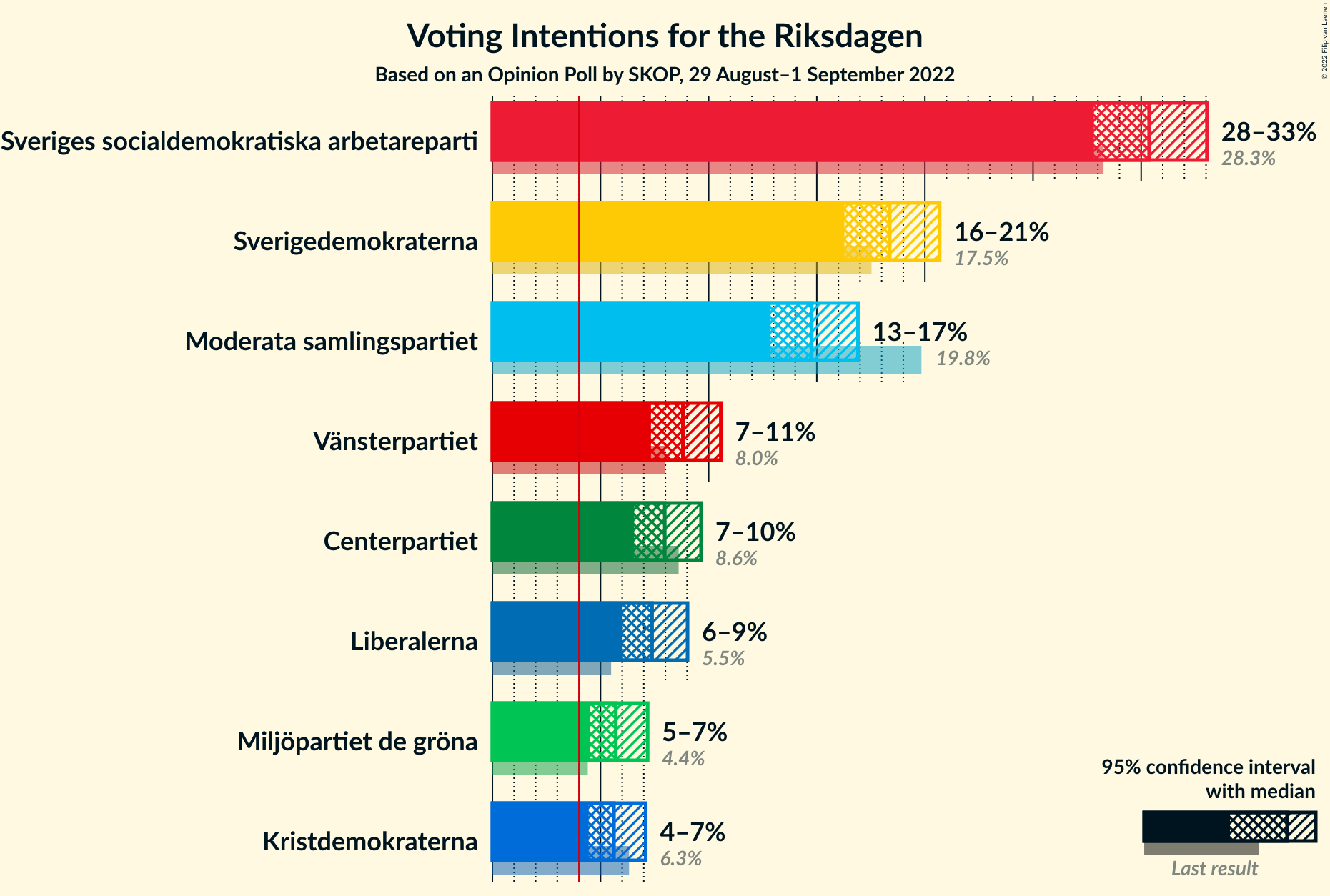 Graph with voting intentions not yet produced