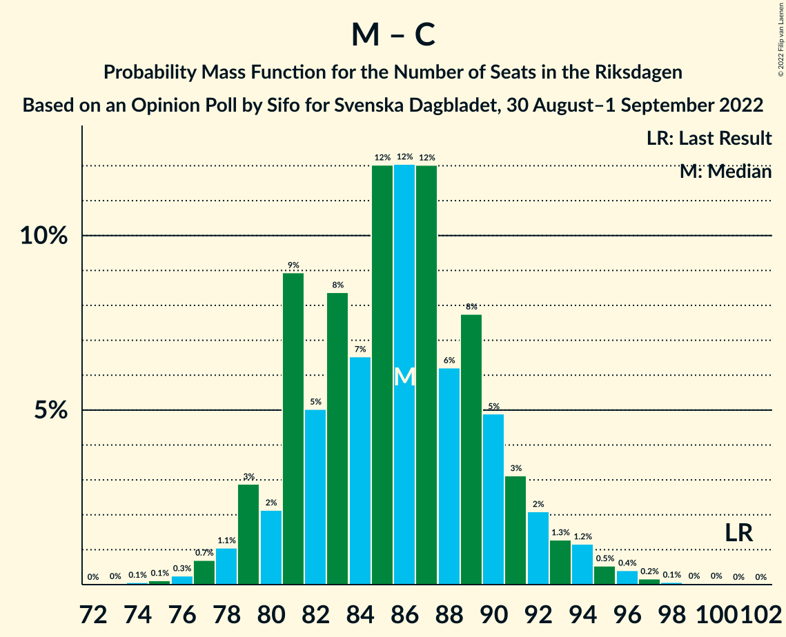 Graph with seats probability mass function not yet produced