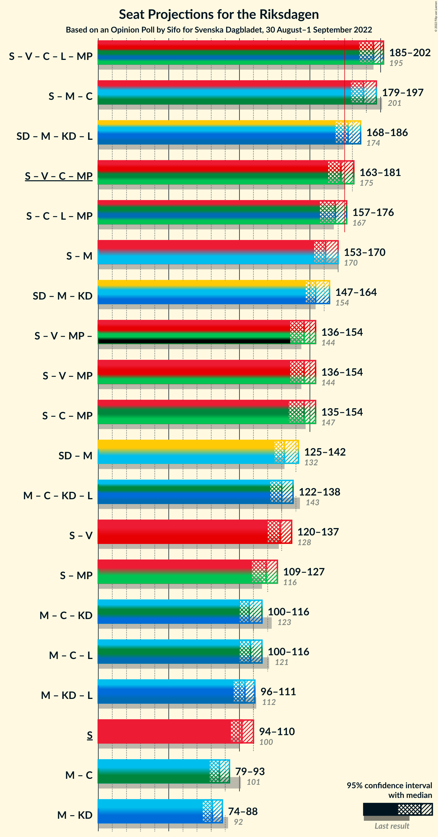 Graph with coalitions seats not yet produced