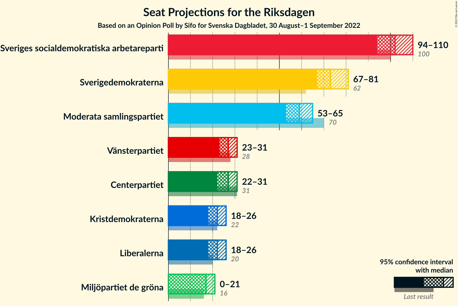 Graph with seats not yet produced