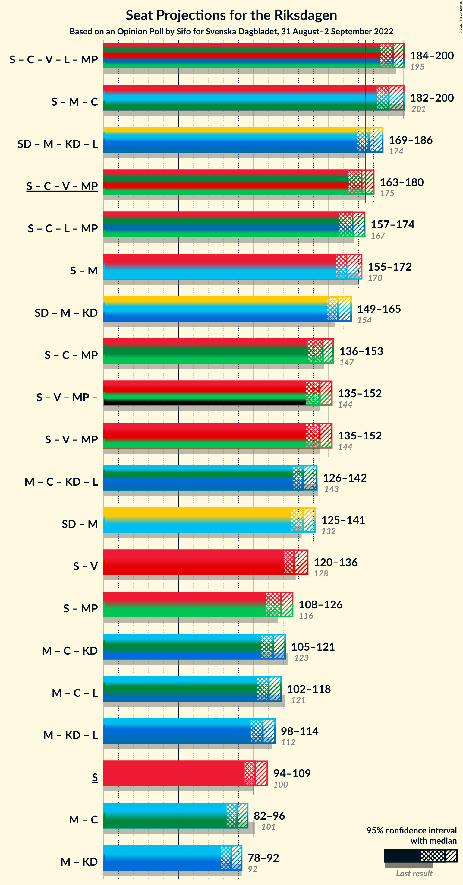 Graph with coalitions seats not yet produced