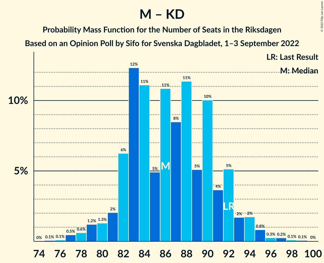 Graph with seats probability mass function not yet produced