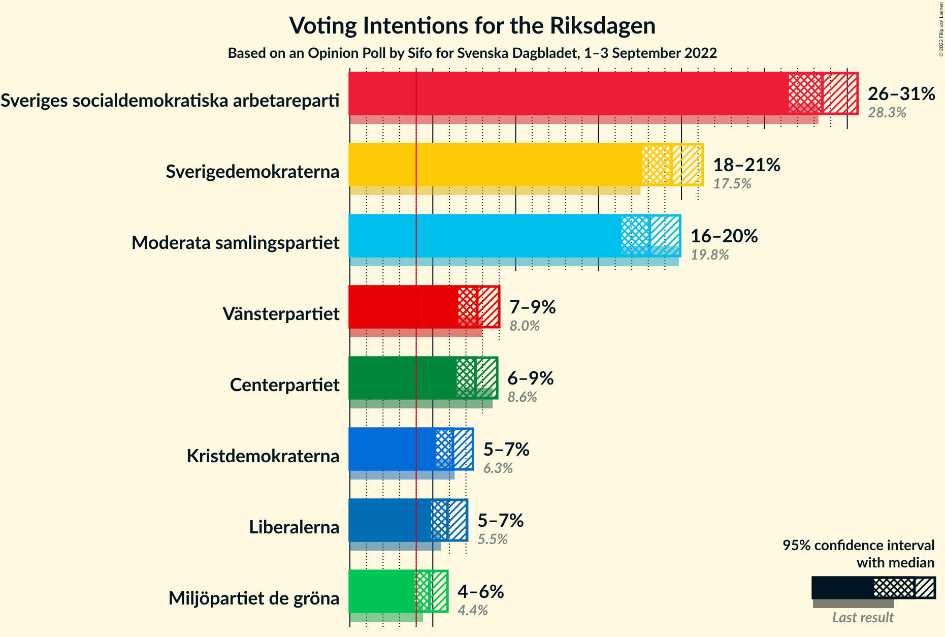 Graph with voting intentions not yet produced