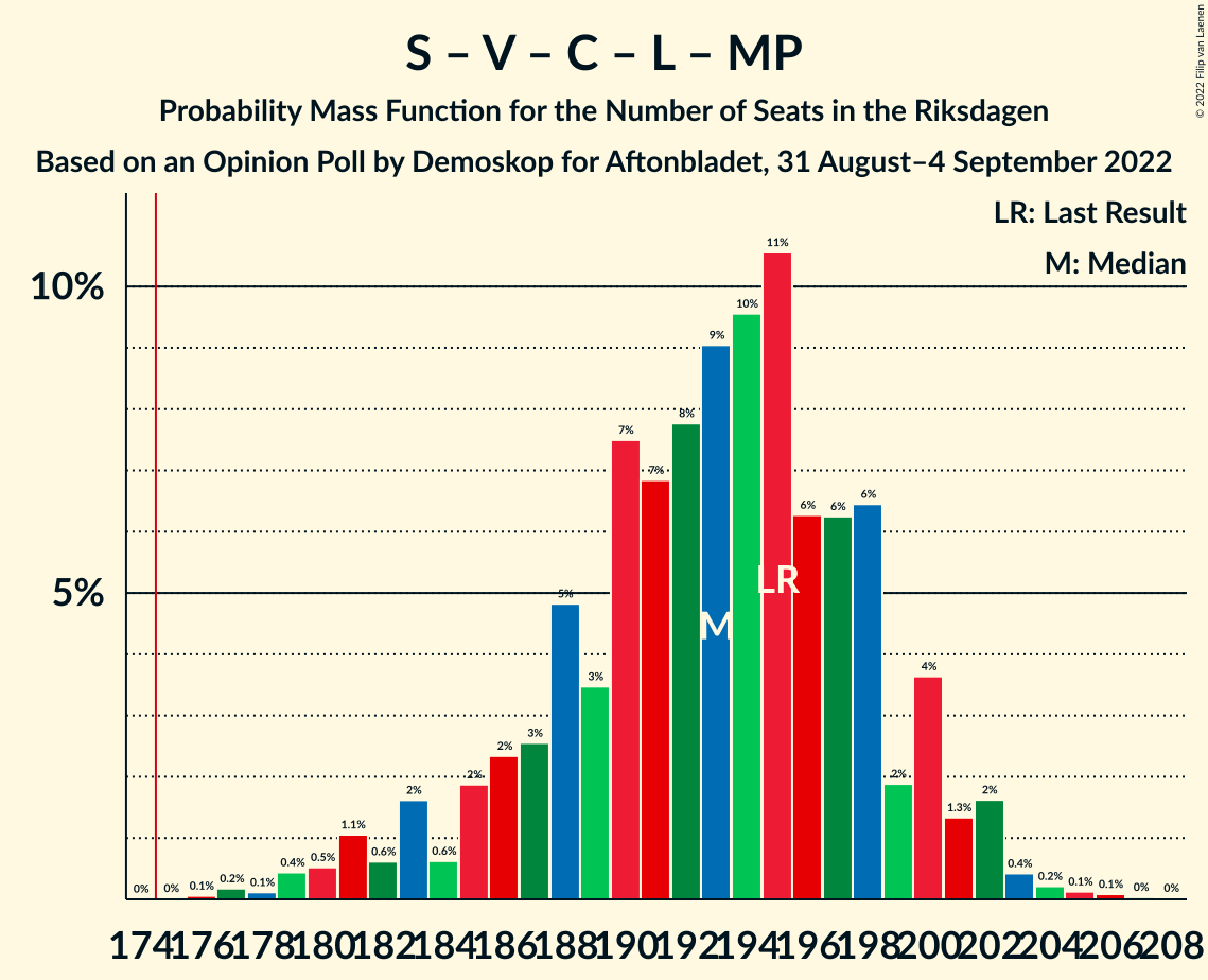 Graph with seats probability mass function not yet produced