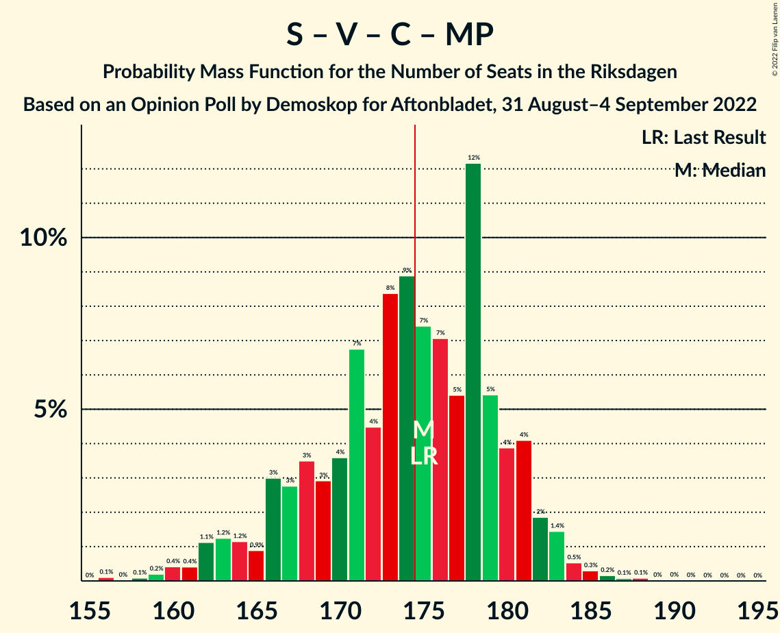 Graph with seats probability mass function not yet produced