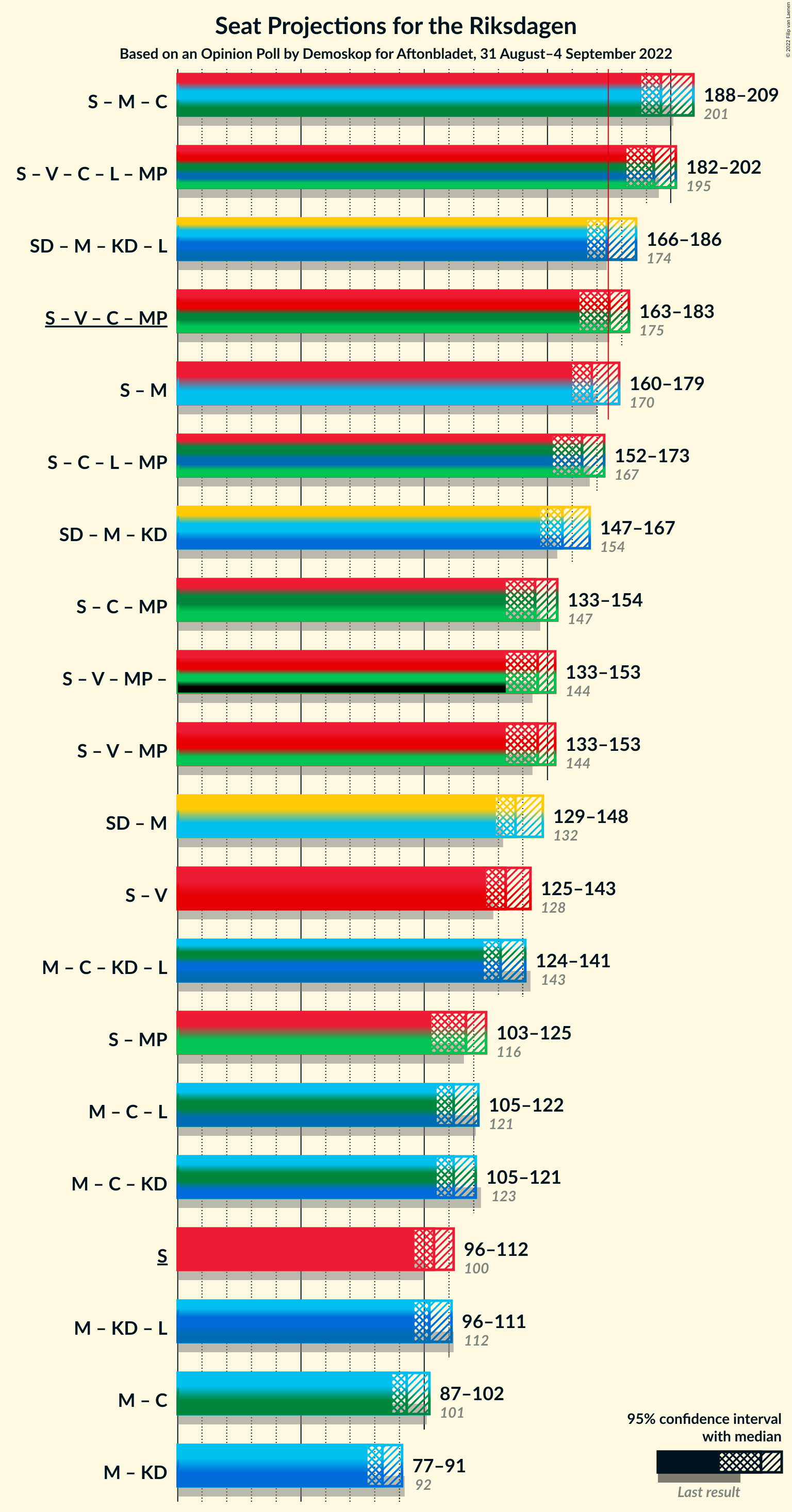 Graph with coalitions seats not yet produced