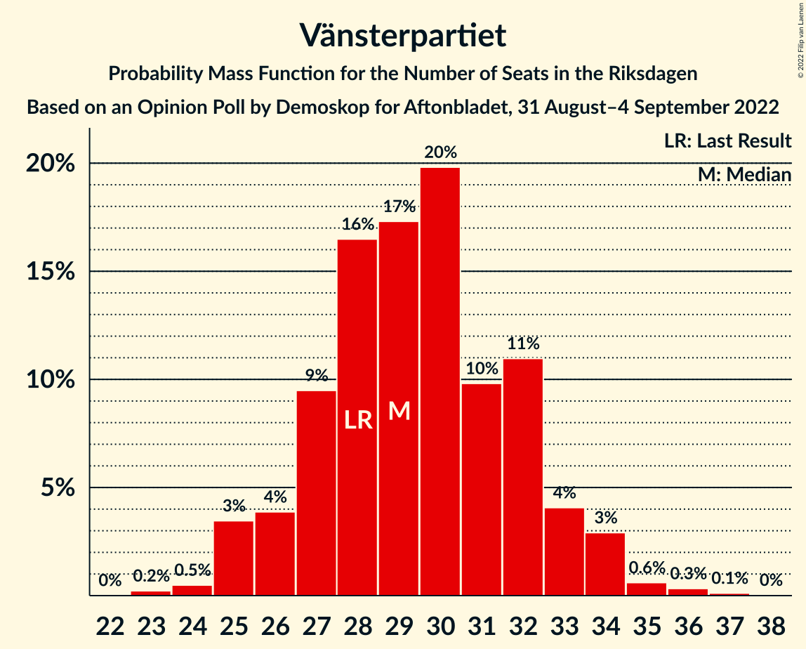 Graph with seats probability mass function not yet produced