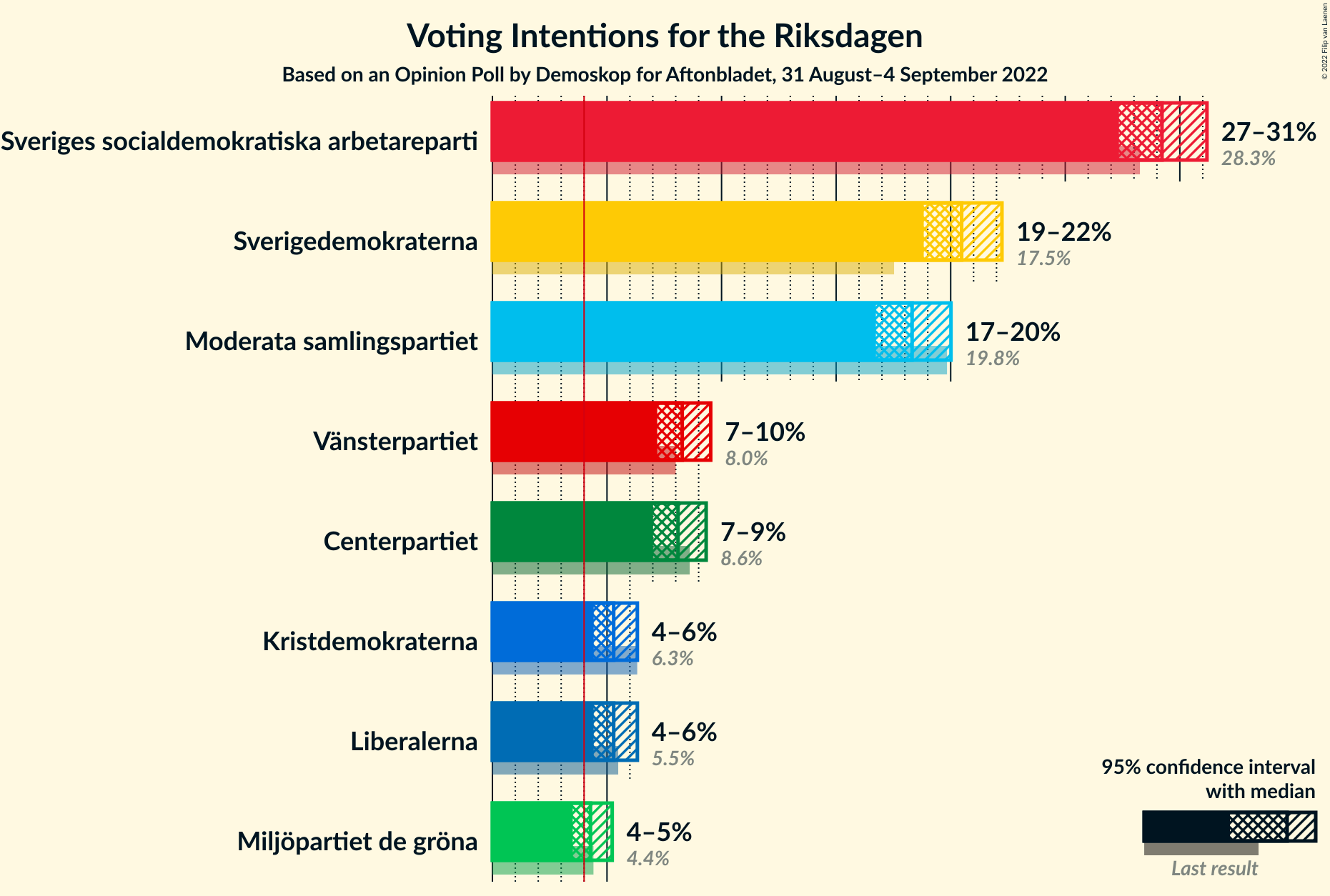 Graph with voting intentions not yet produced