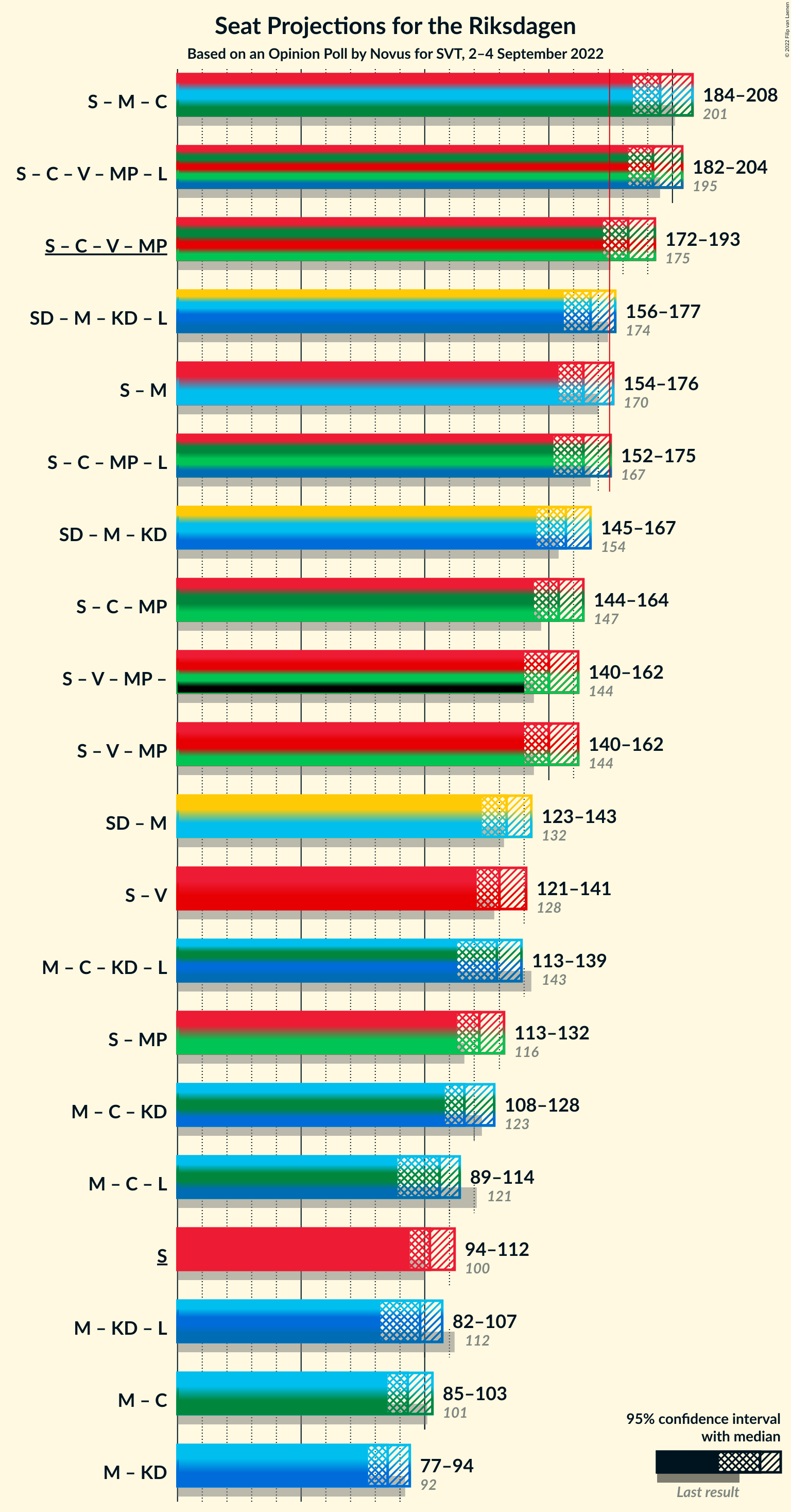 Graph with coalitions seats not yet produced