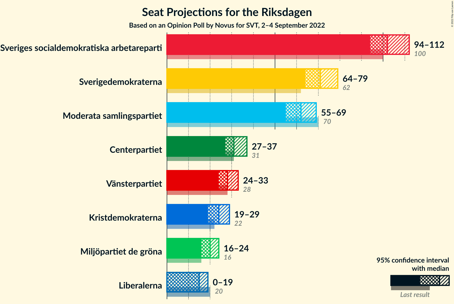 Graph with seats not yet produced