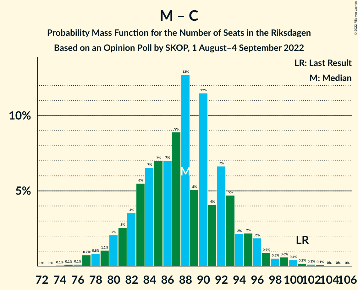 Graph with seats probability mass function not yet produced