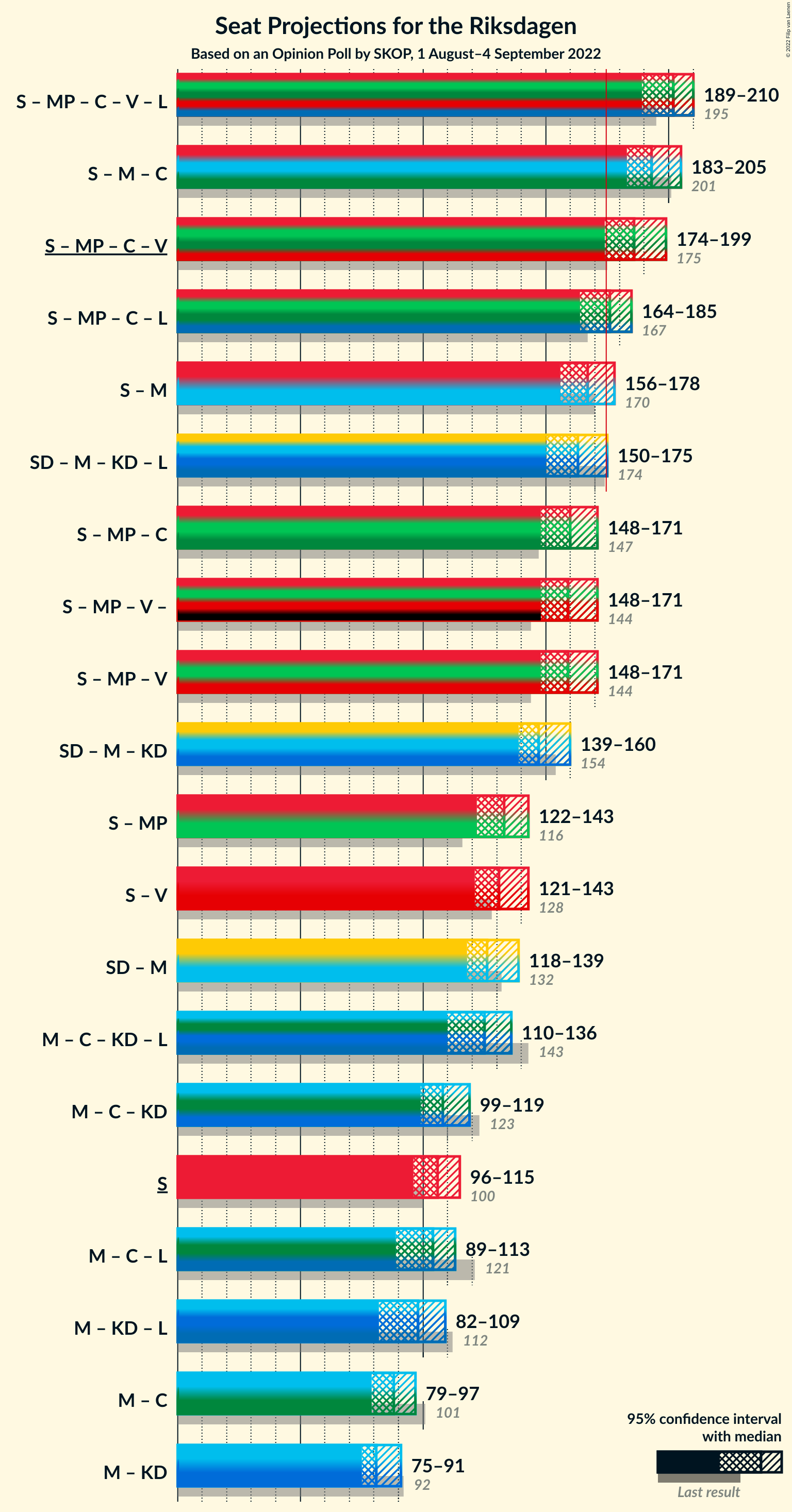 Graph with coalitions seats not yet produced