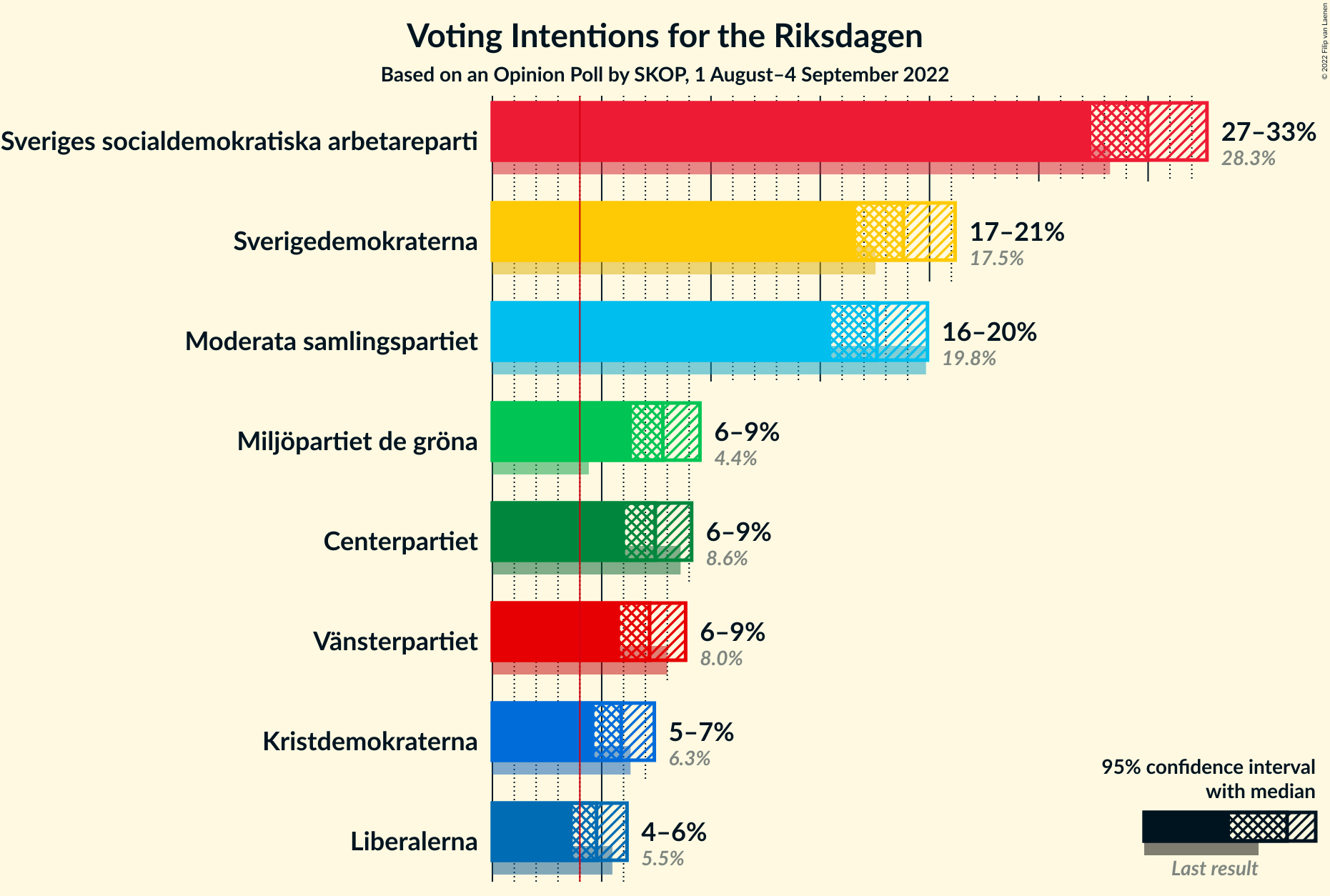 Graph with voting intentions not yet produced