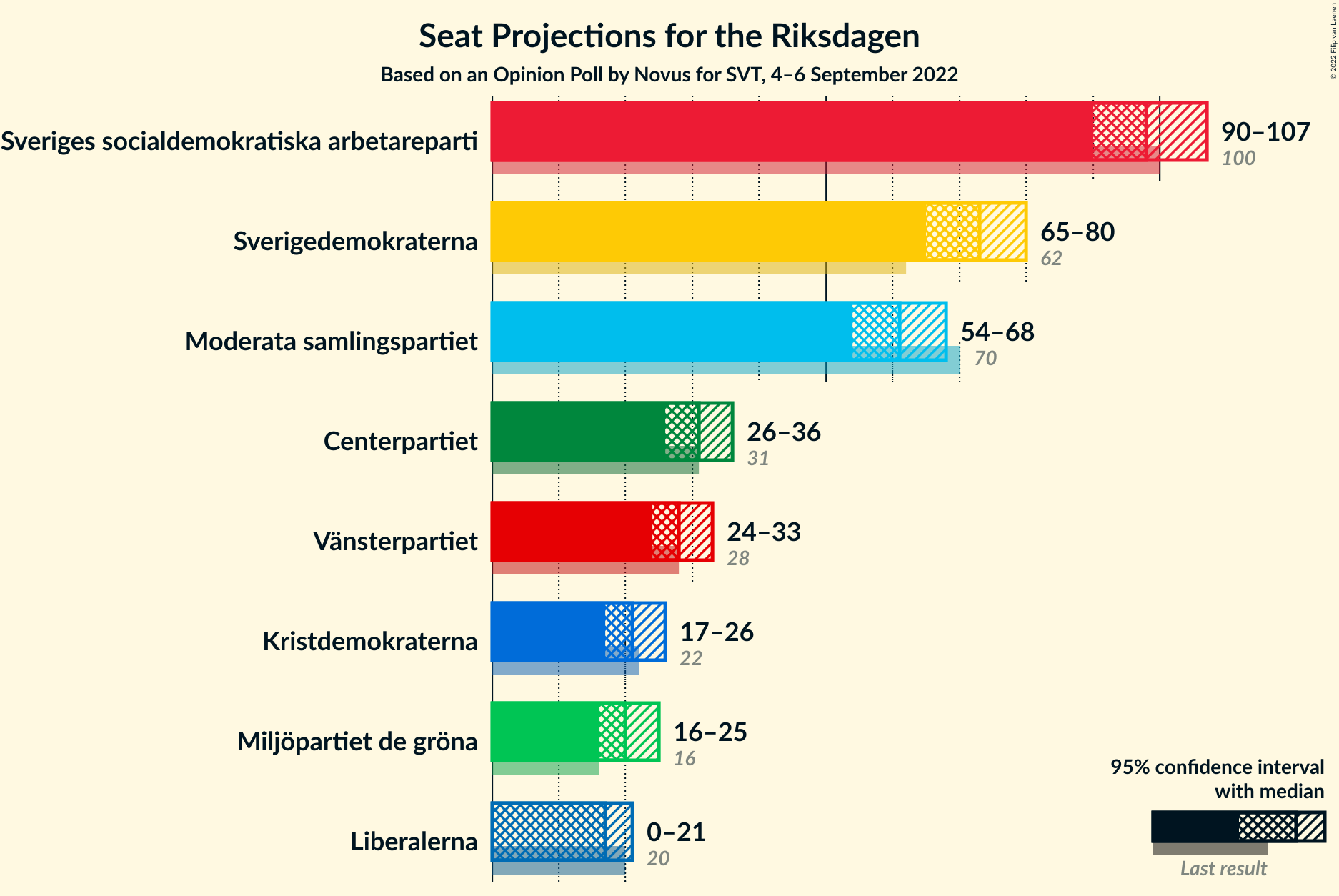 Graph with seats not yet produced