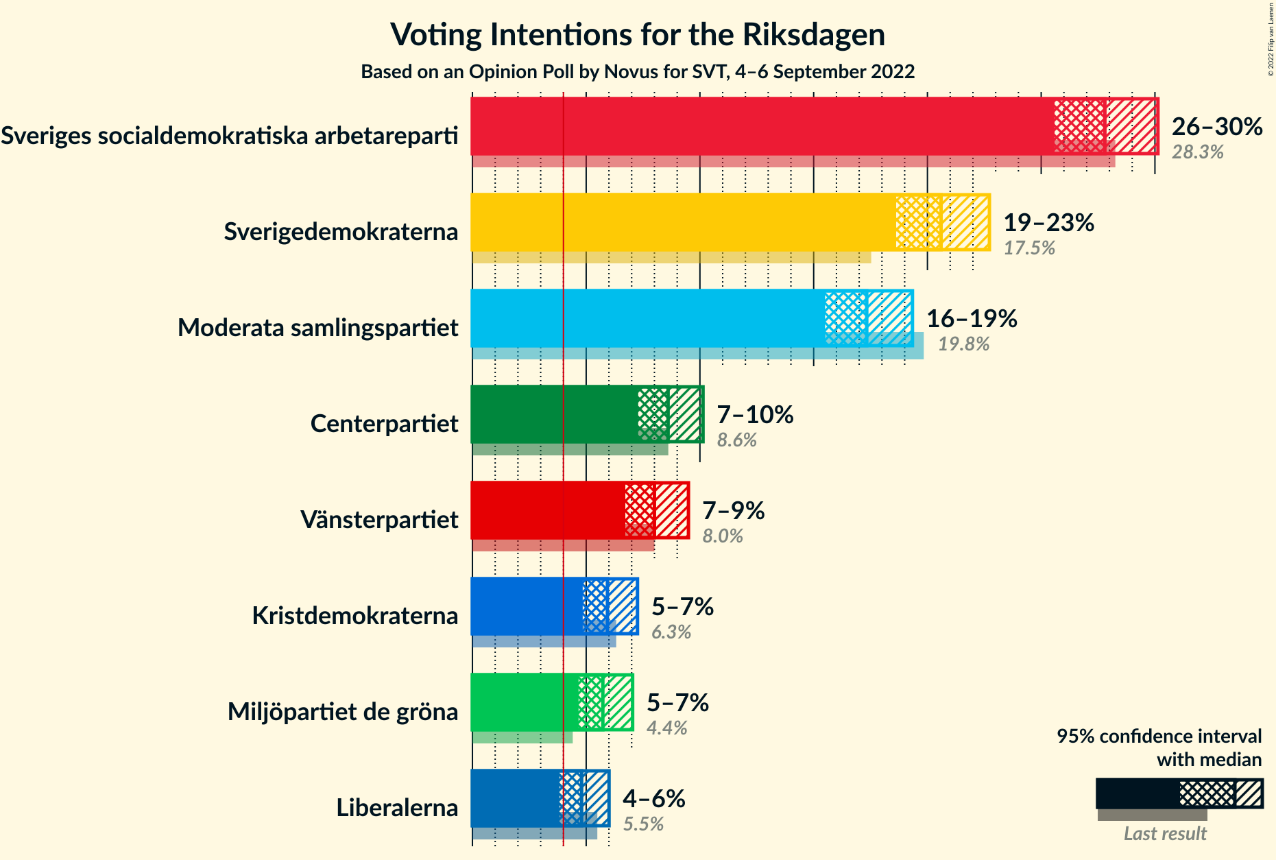 Graph with voting intentions not yet produced