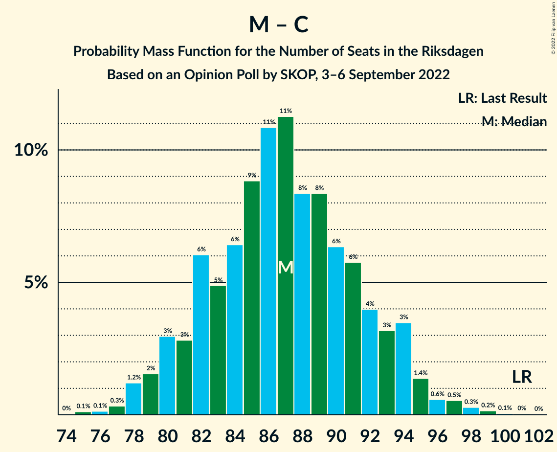 Graph with seats probability mass function not yet produced