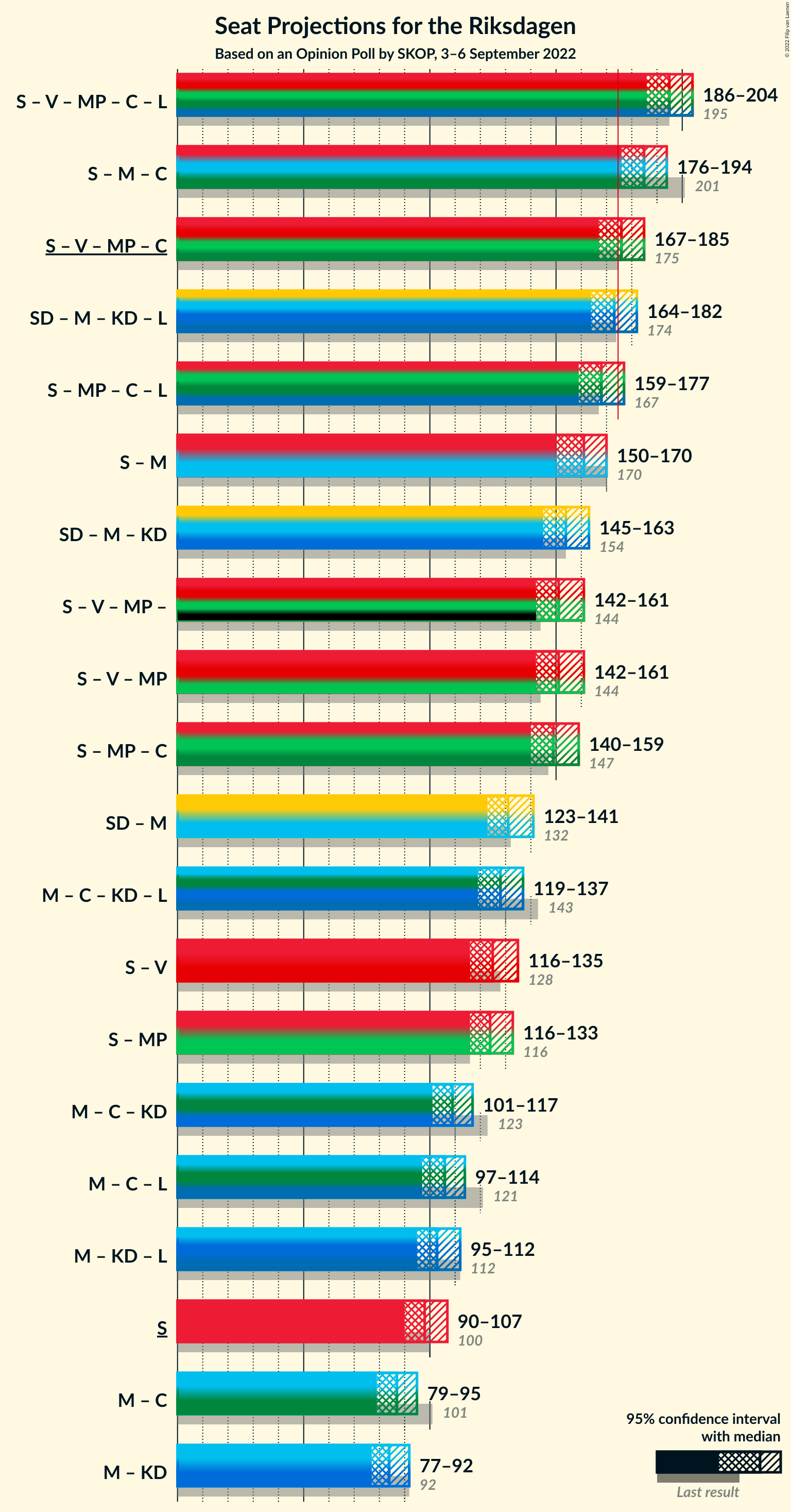 Graph with coalitions seats not yet produced