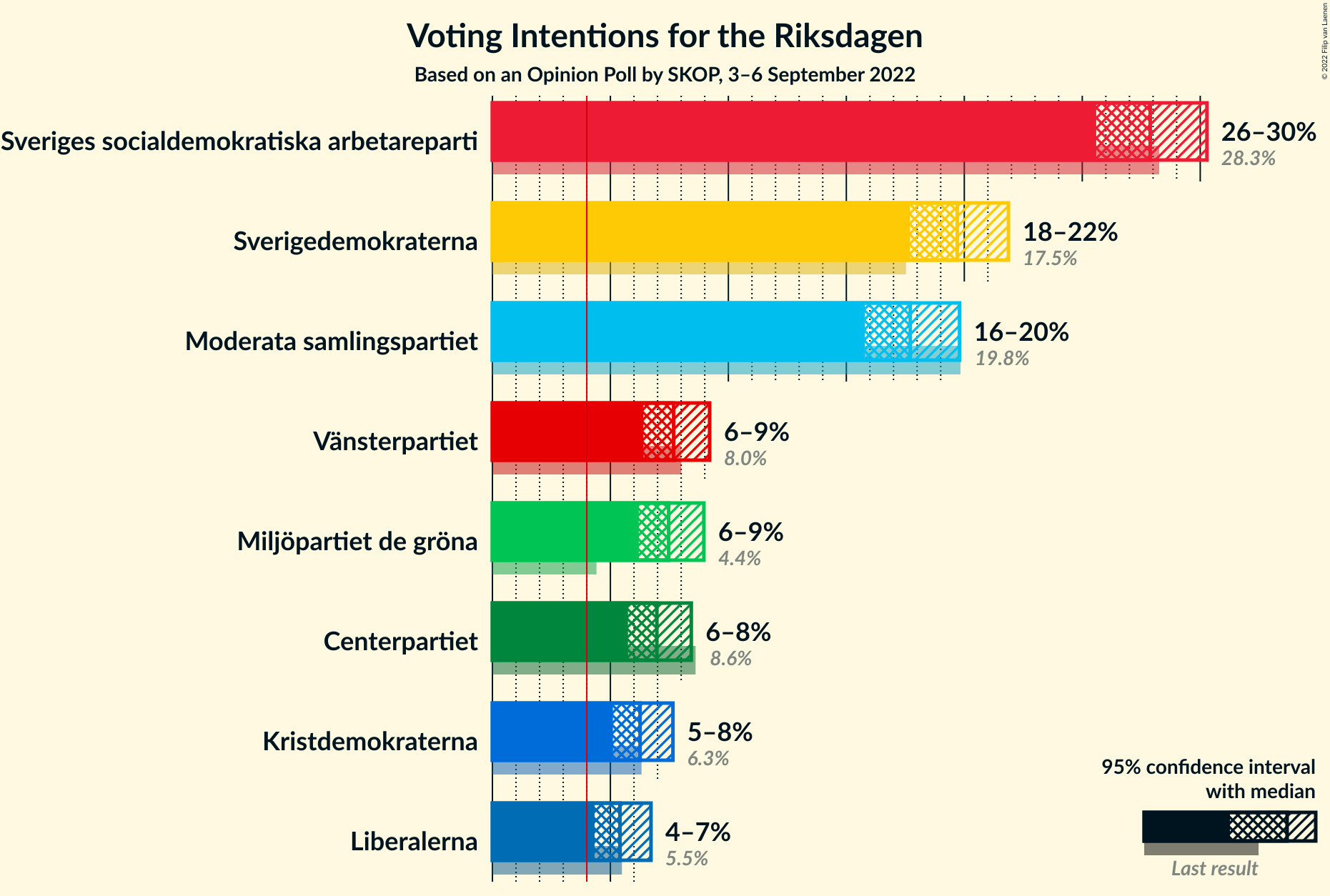 Graph with voting intentions not yet produced