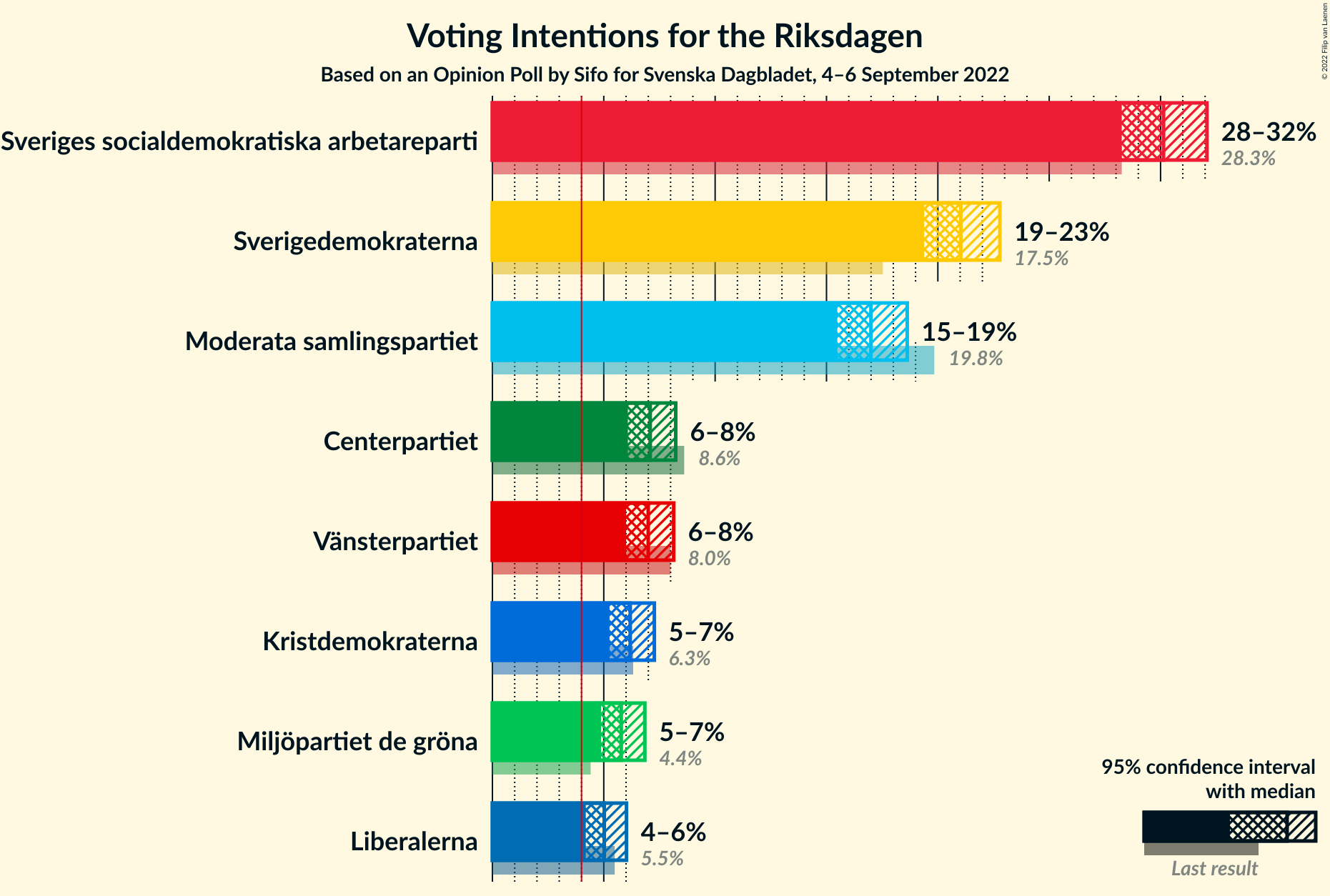 Graph with voting intentions not yet produced