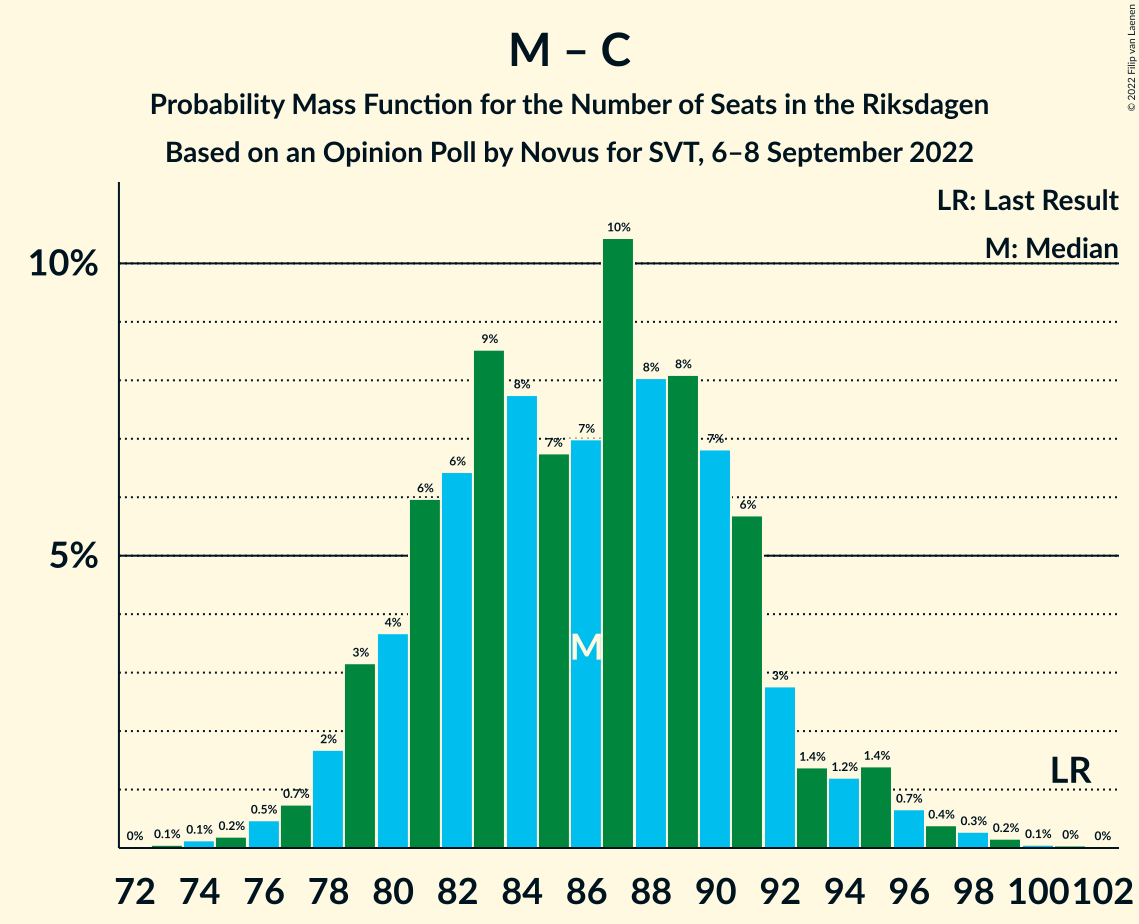 Graph with seats probability mass function not yet produced