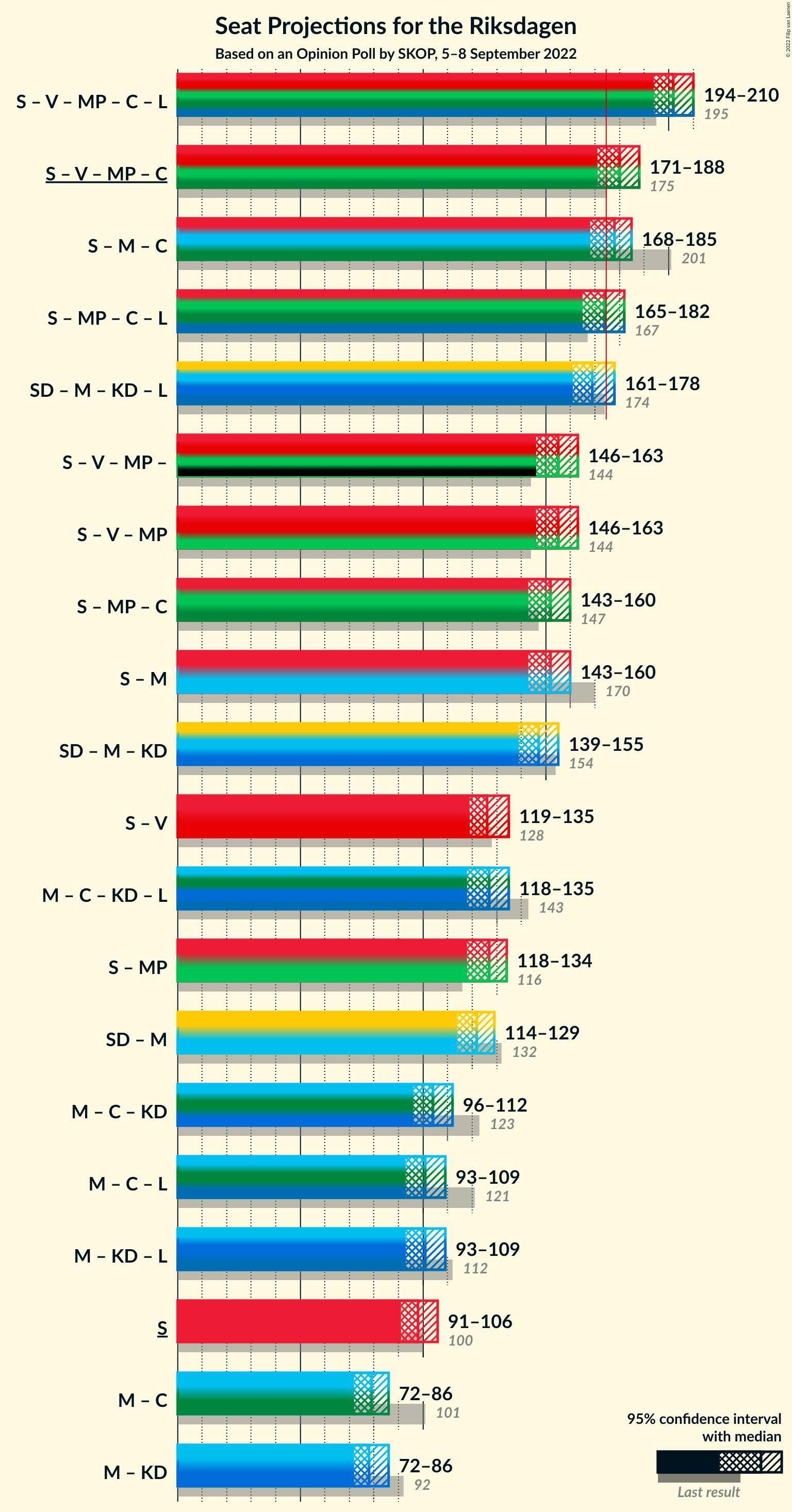 Graph with coalitions seats not yet produced