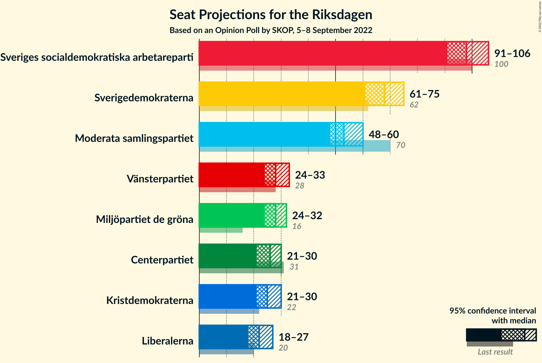 Graph with seats not yet produced