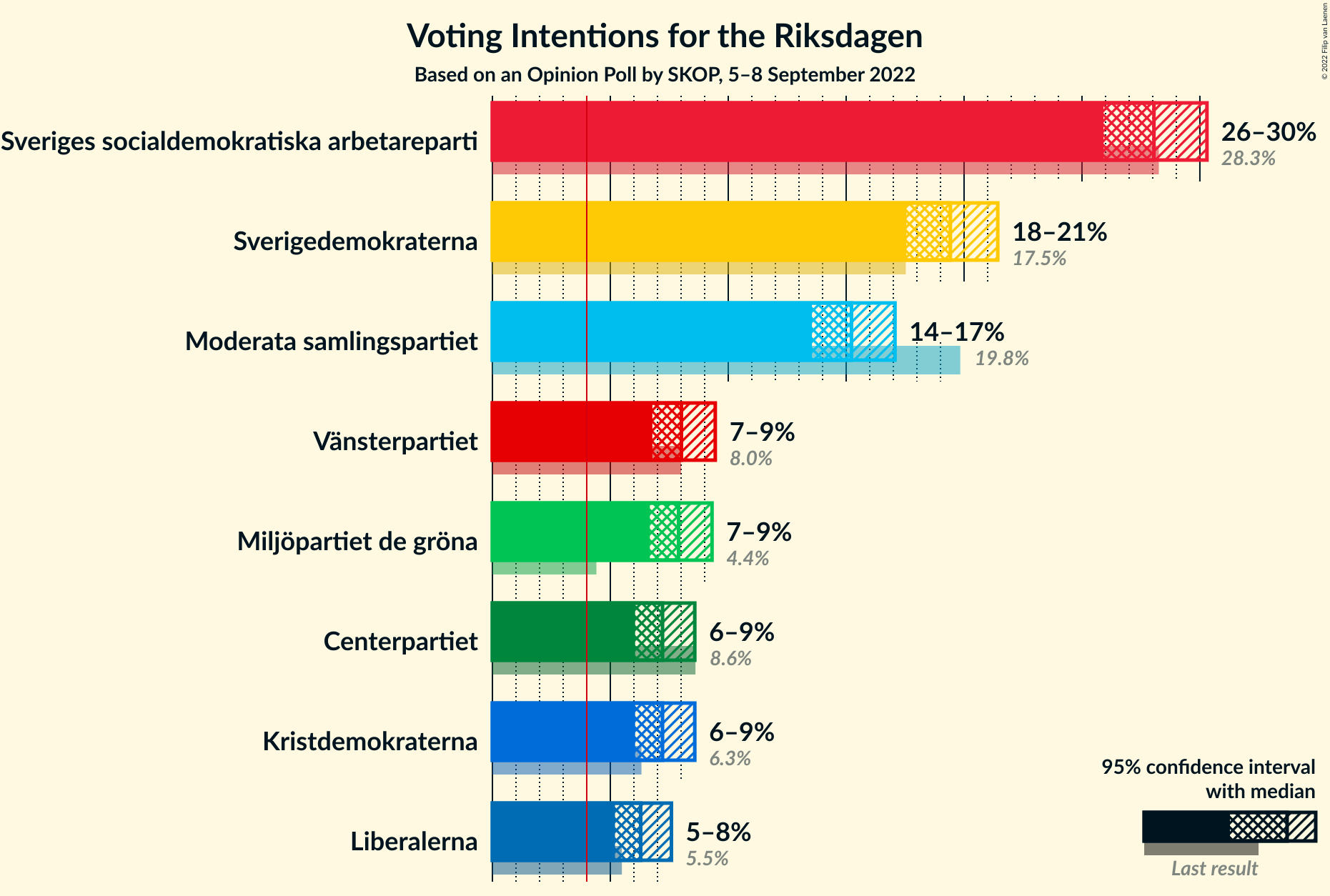 Graph with voting intentions not yet produced