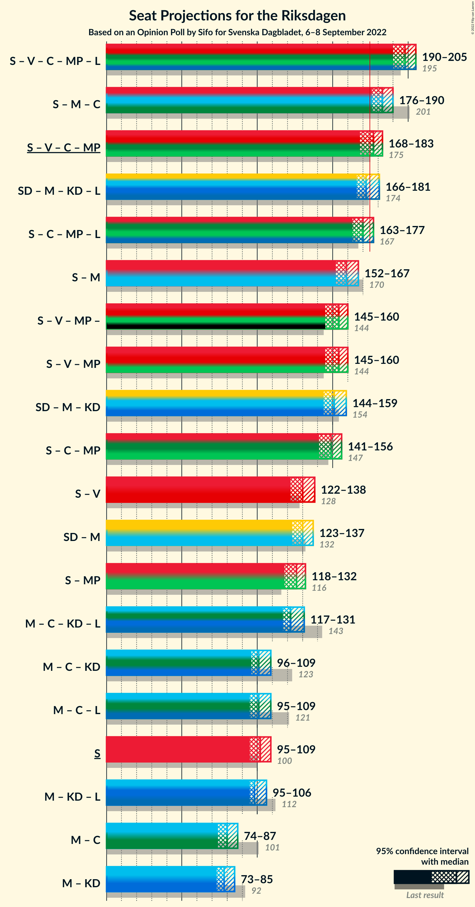 Graph with coalitions seats not yet produced