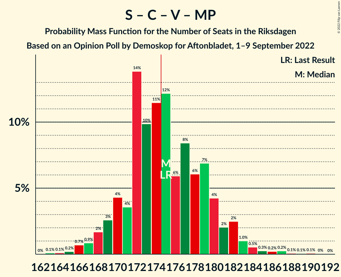 Graph with seats probability mass function not yet produced