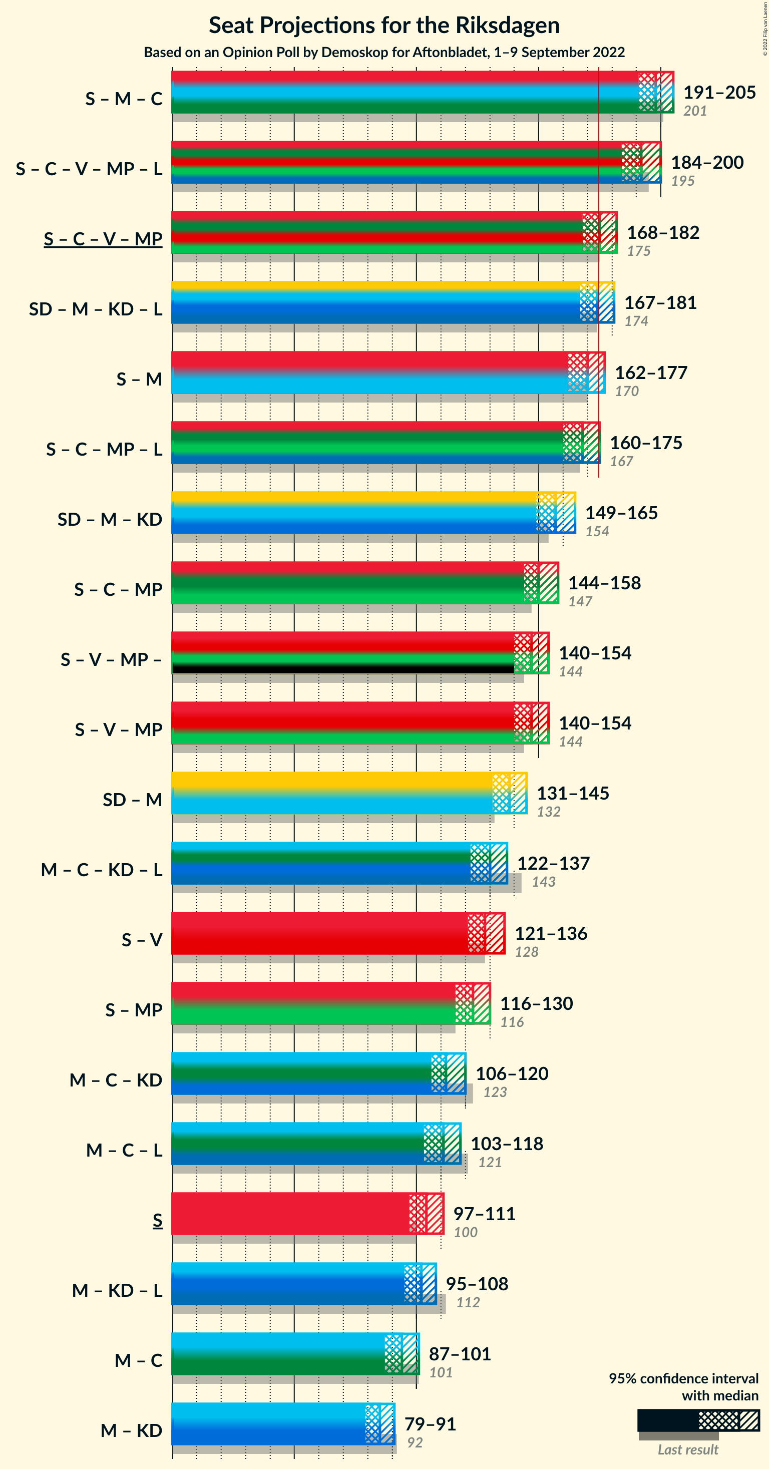 Graph with coalitions seats not yet produced