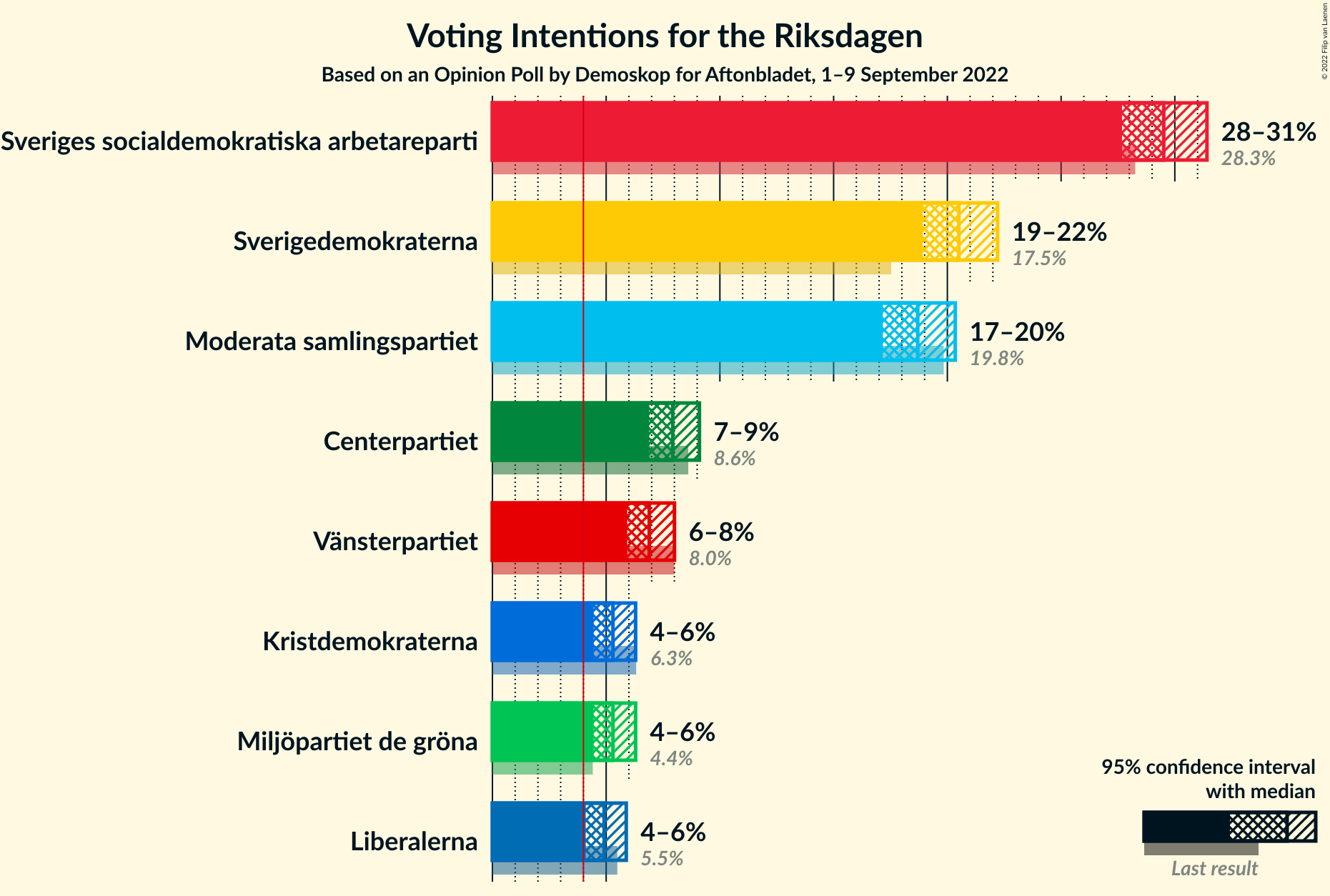 Graph with voting intentions not yet produced