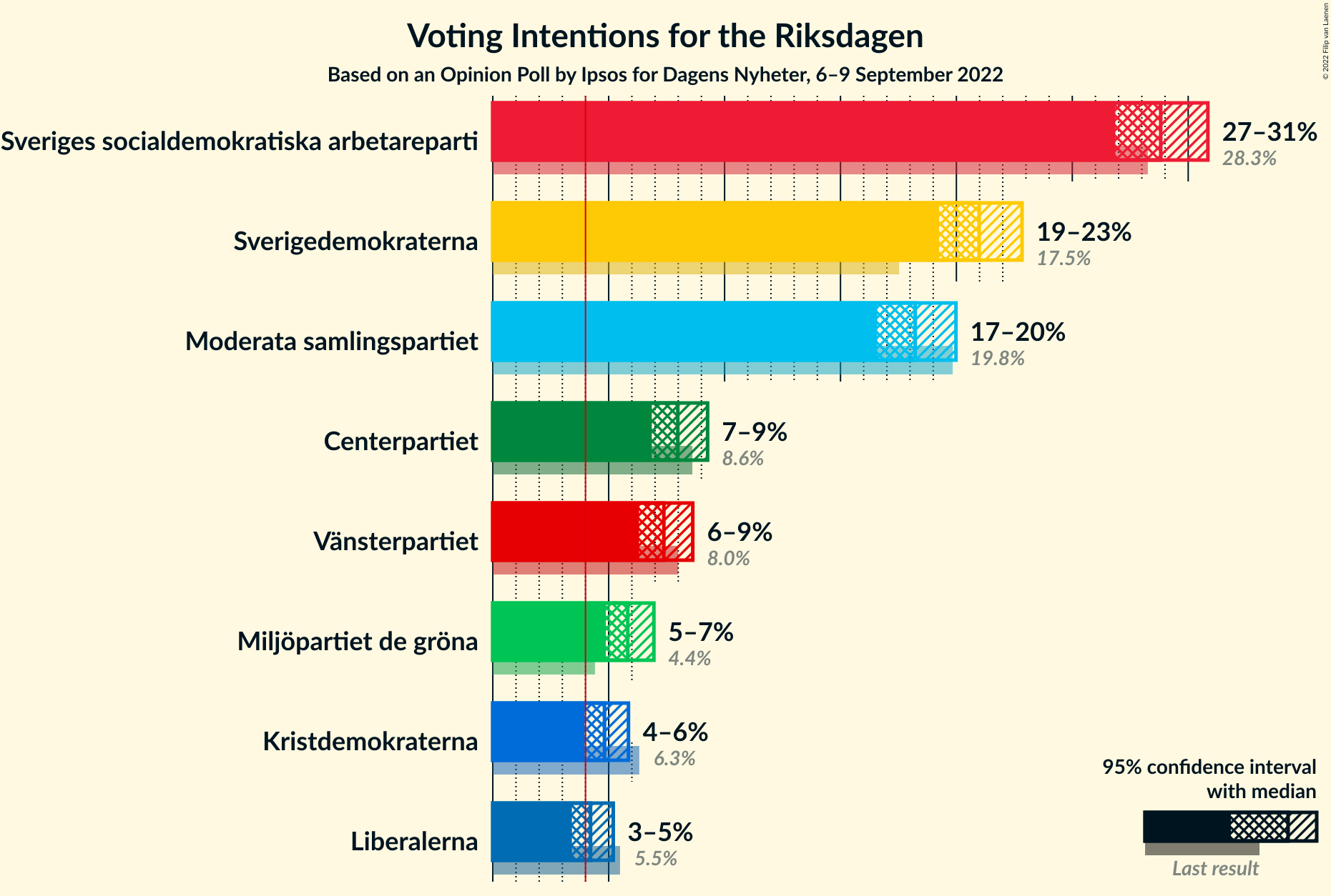 Graph with voting intentions not yet produced