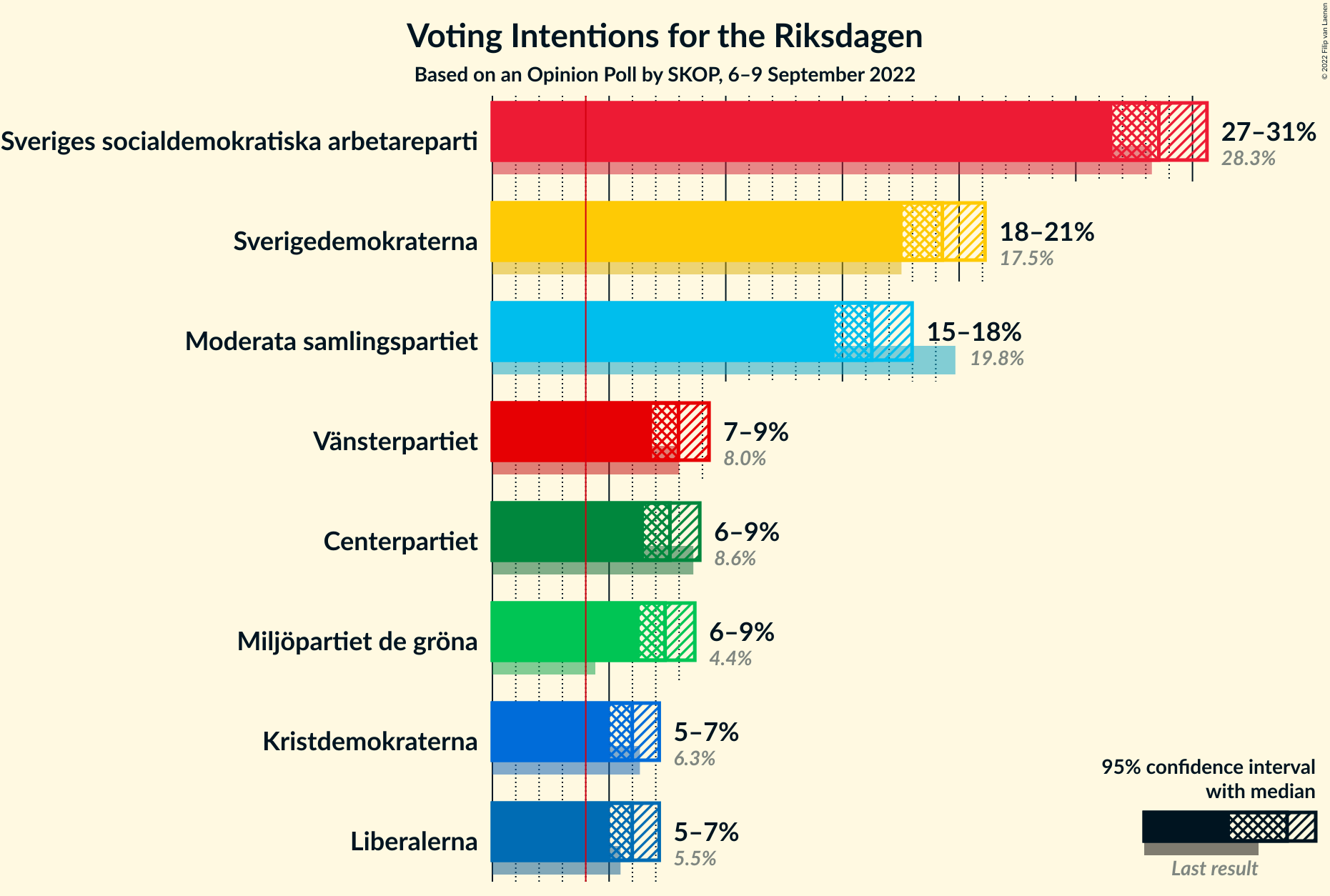 Graph with voting intentions not yet produced