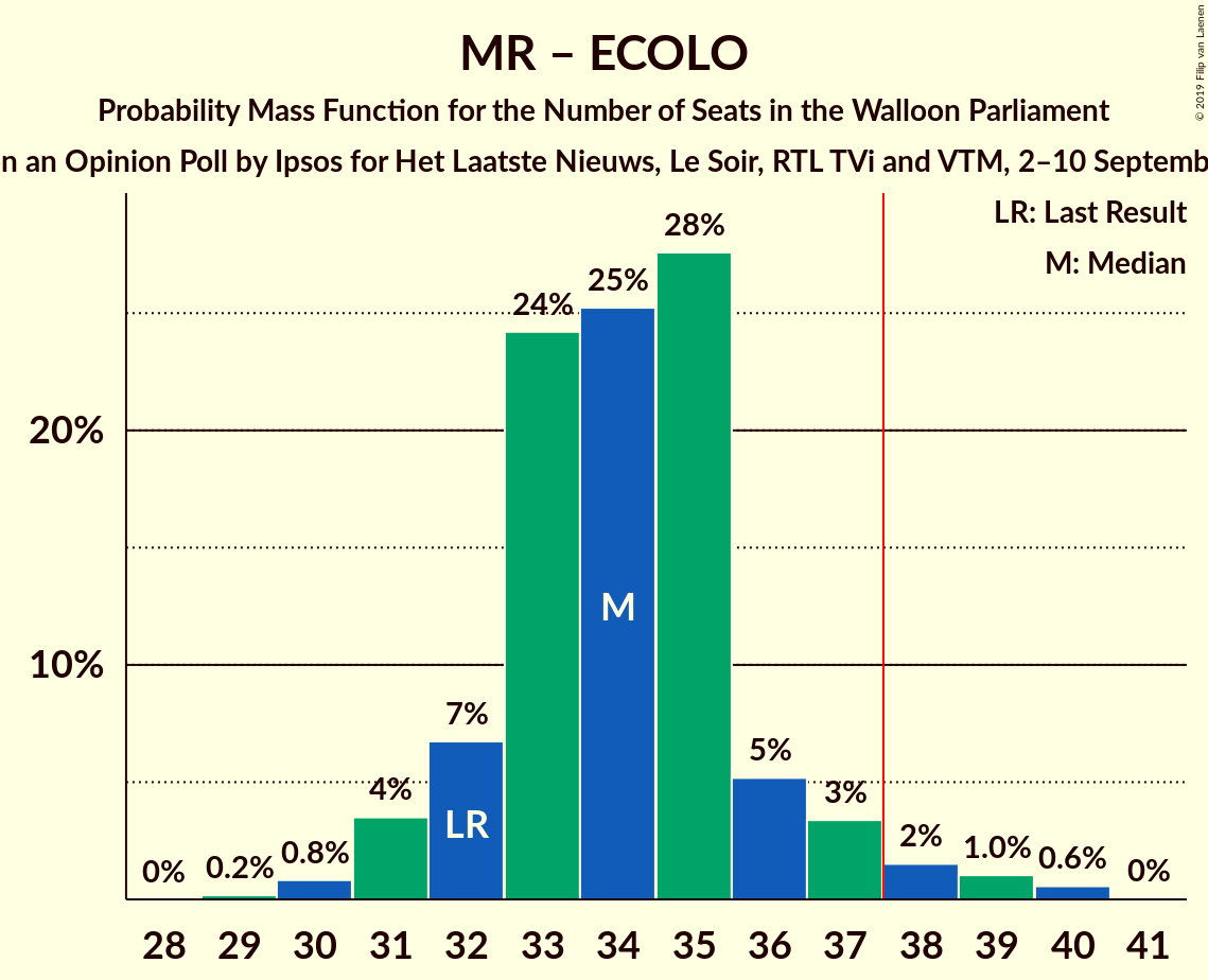 Graph with seats probability mass function not yet produced