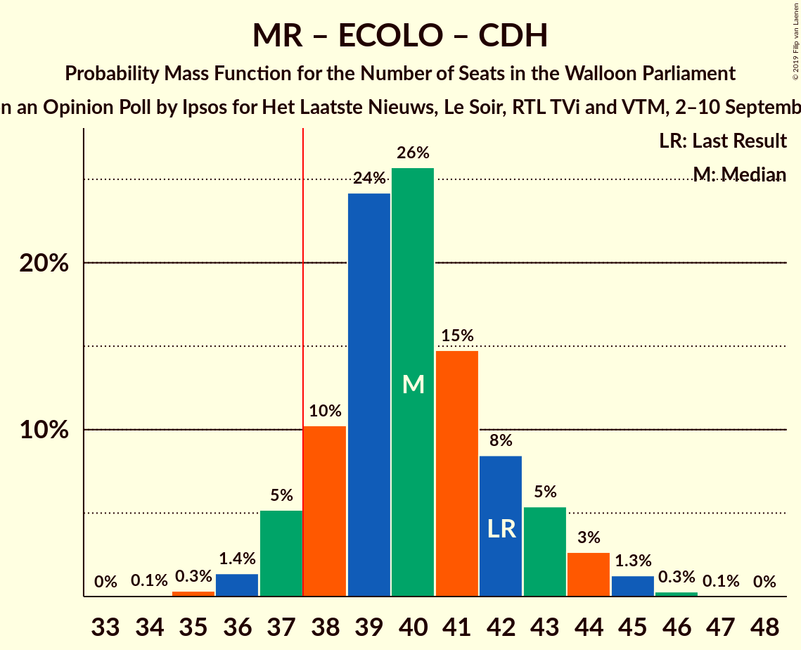 Graph with seats probability mass function not yet produced