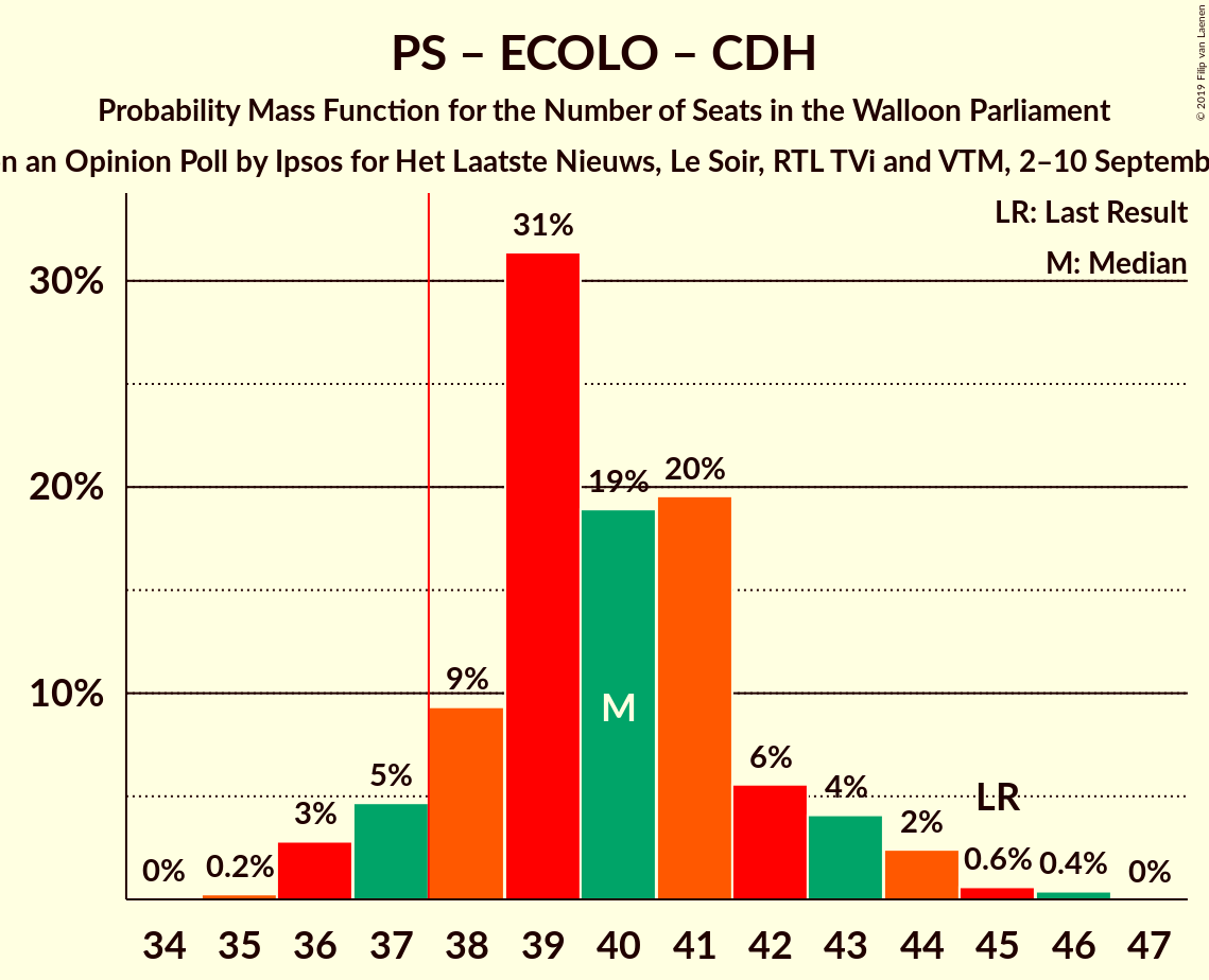 Graph with seats probability mass function not yet produced