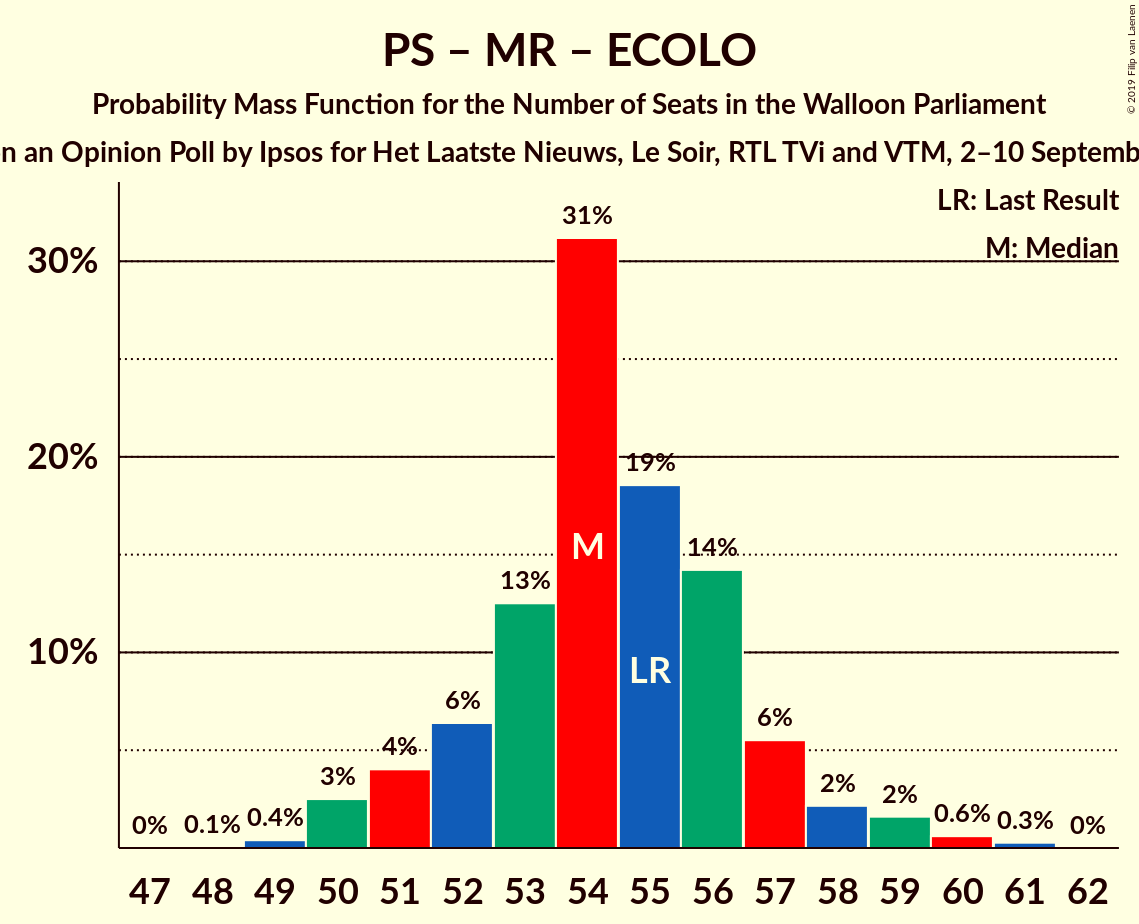 Graph with seats probability mass function not yet produced