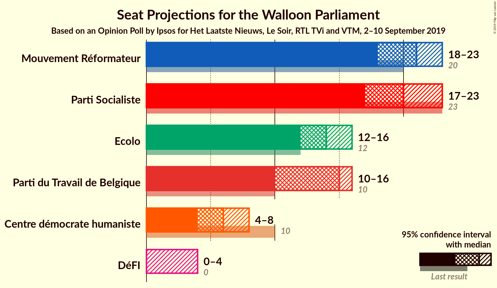 Graph with seats not yet produced