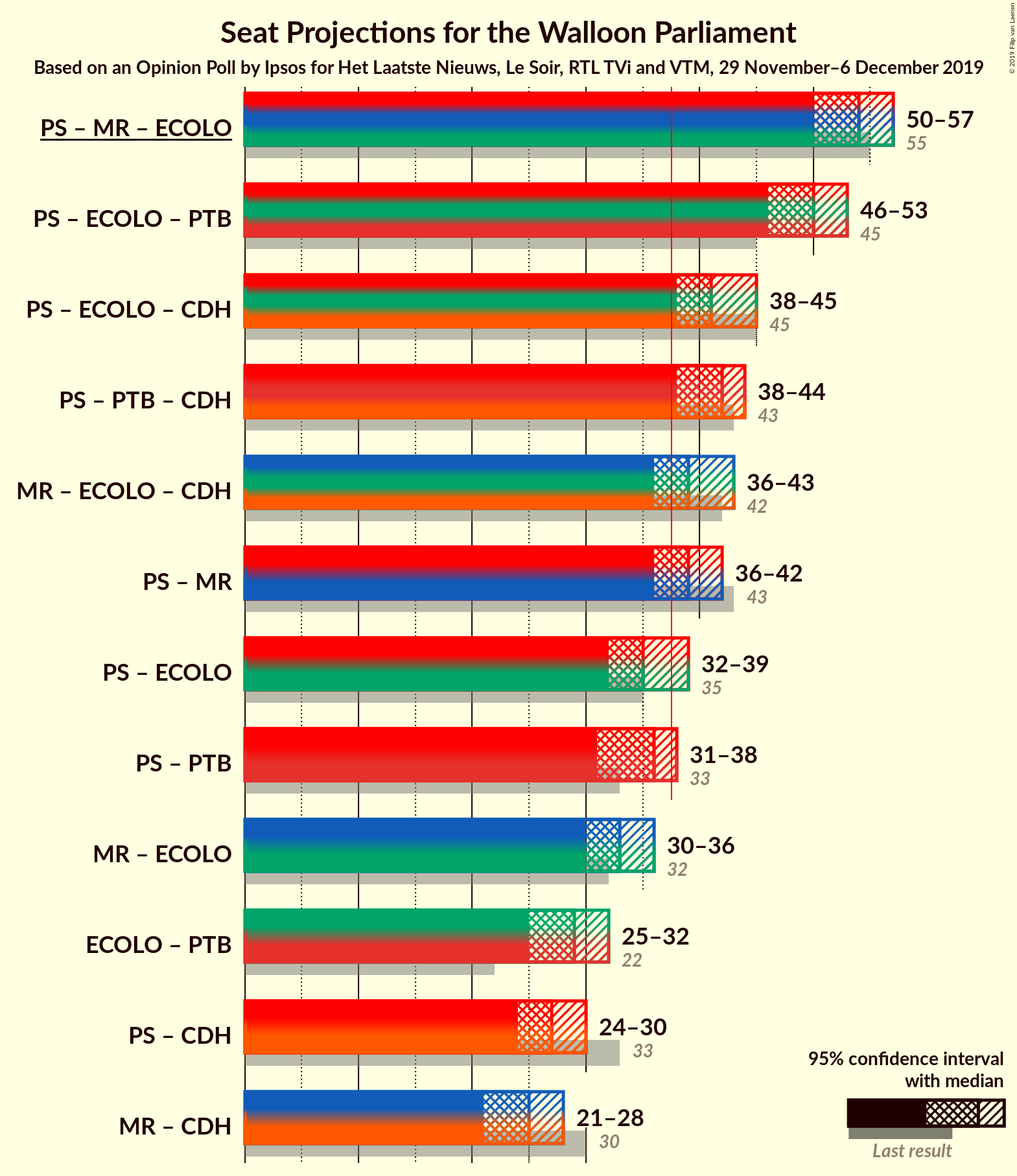 Graph with coalitions seats not yet produced