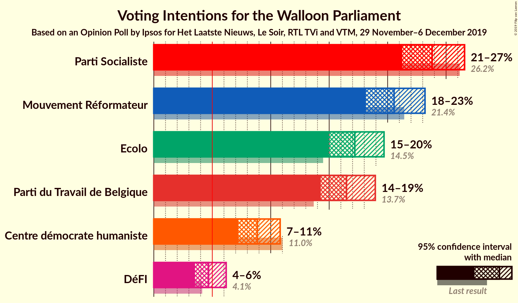 Graph with voting intentions not yet produced