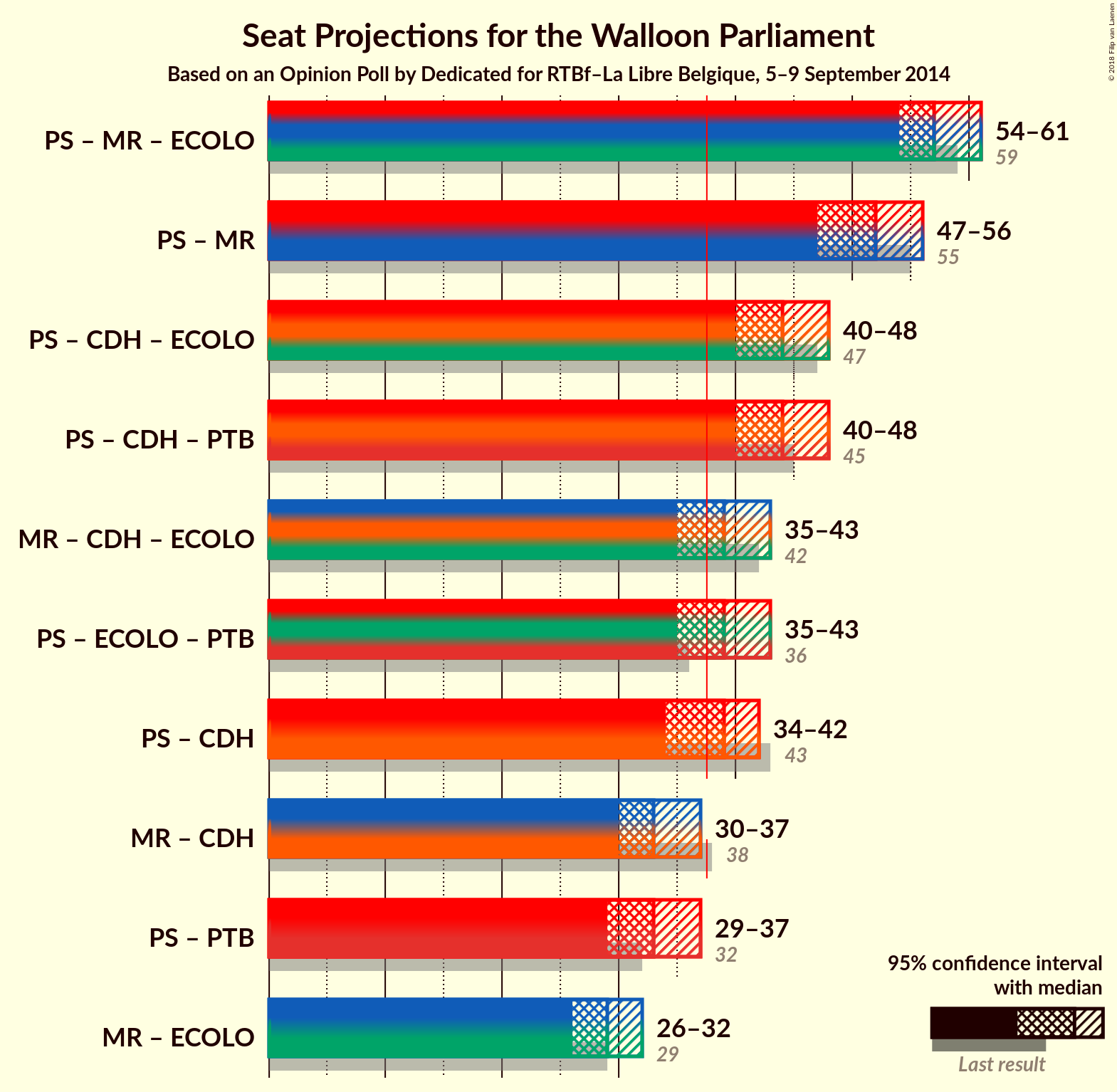 Graph with coalitions seats not yet produced