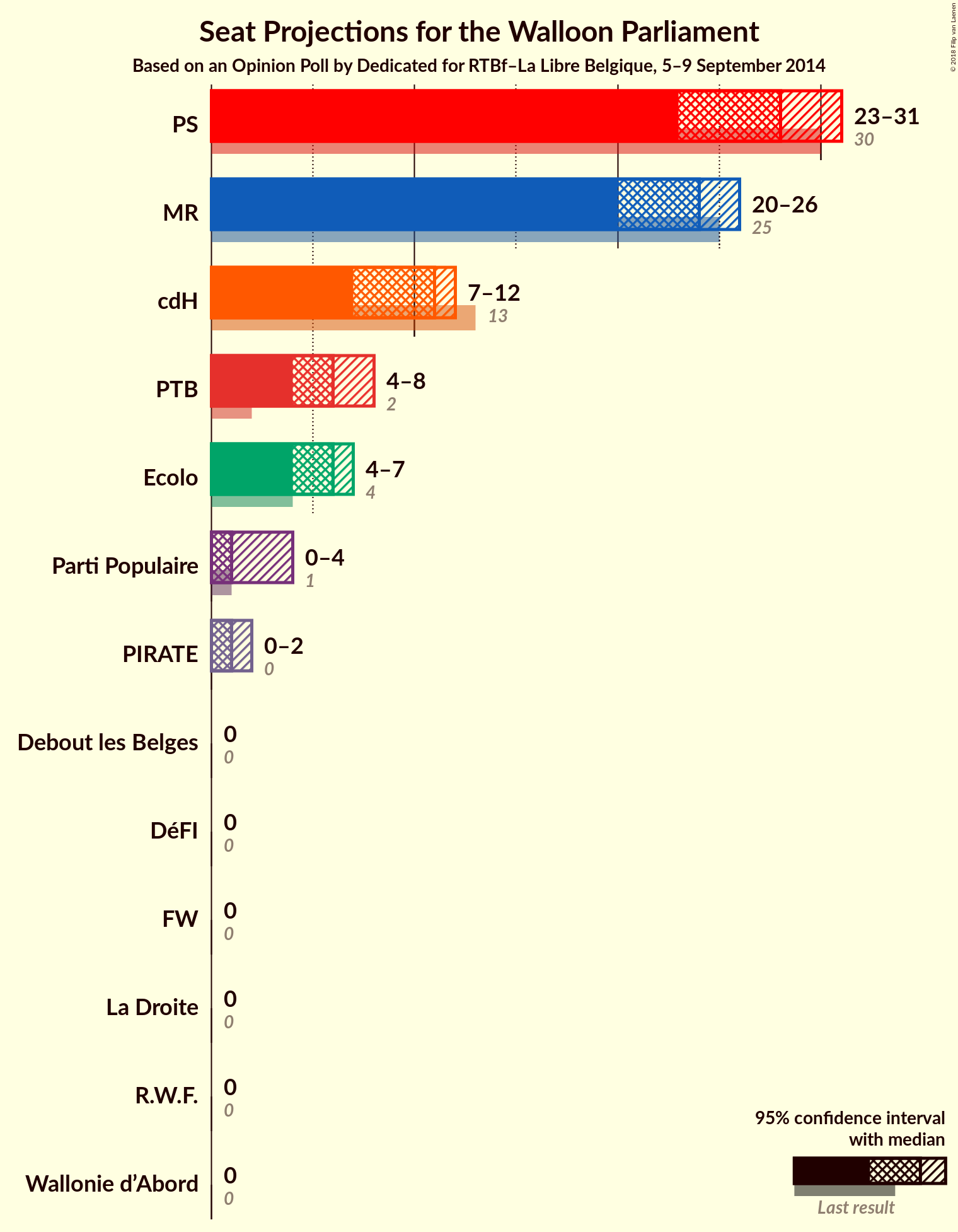 Graph with seats not yet produced