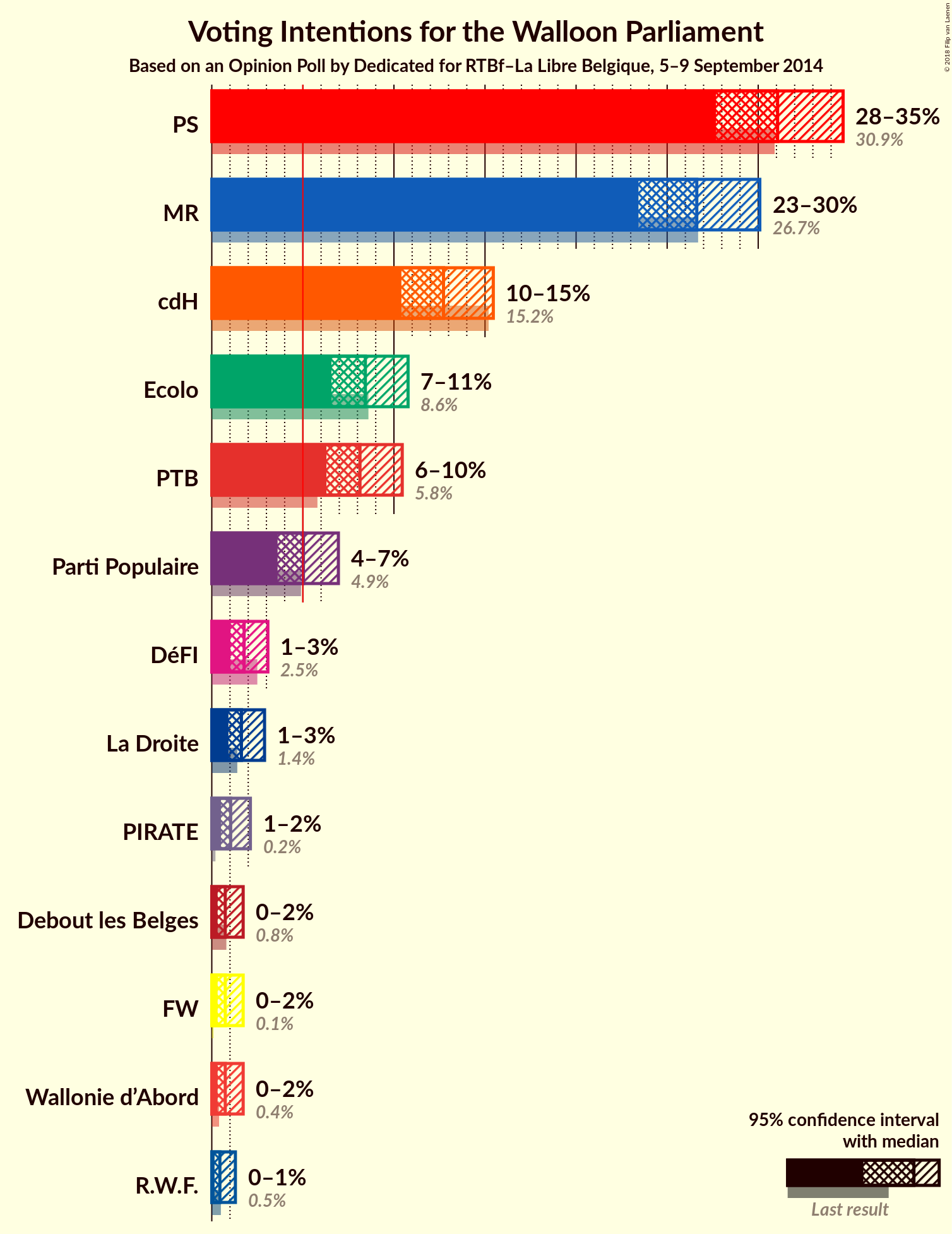 Graph with voting intentions not yet produced