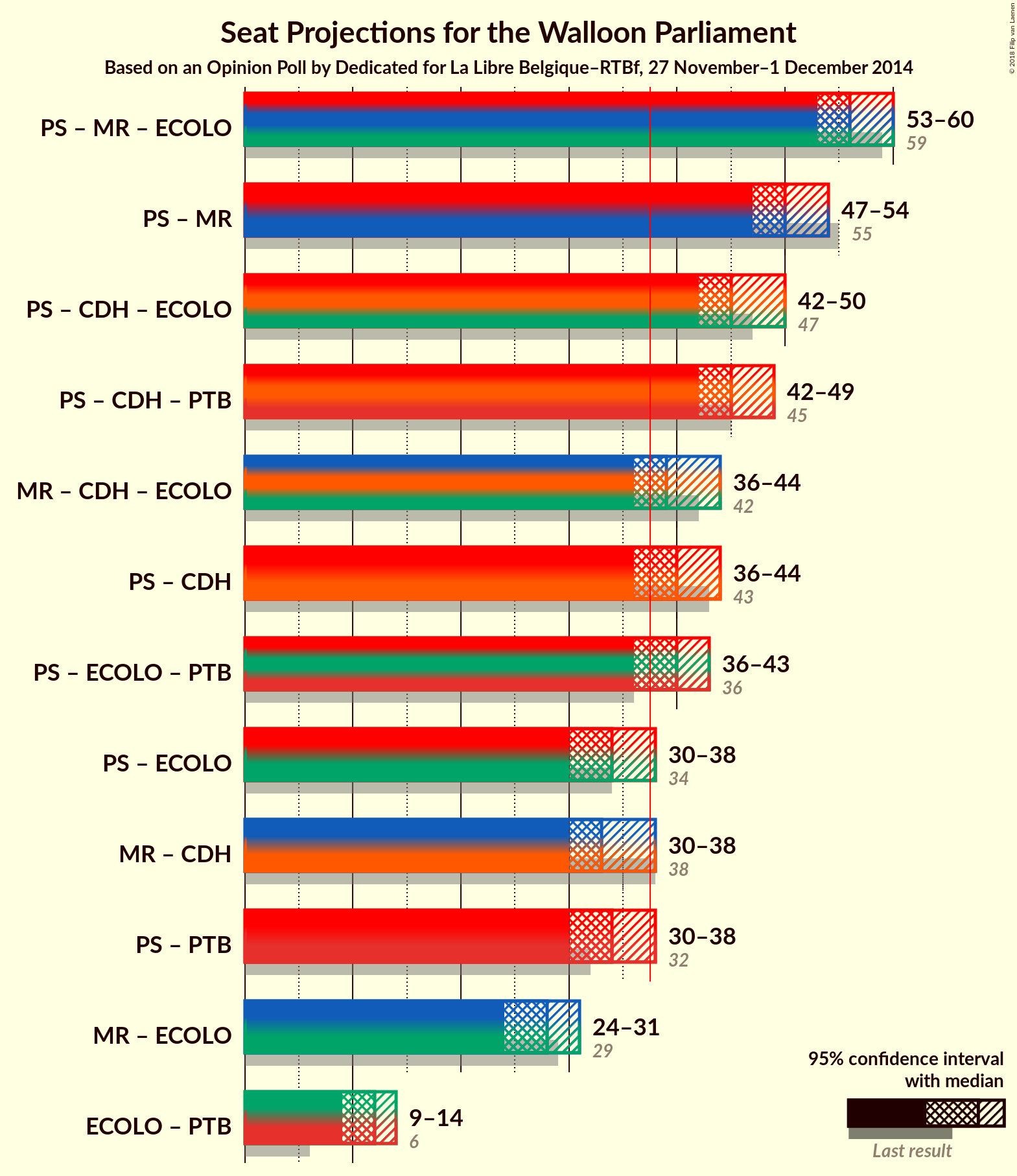 Graph with coalitions seats not yet produced