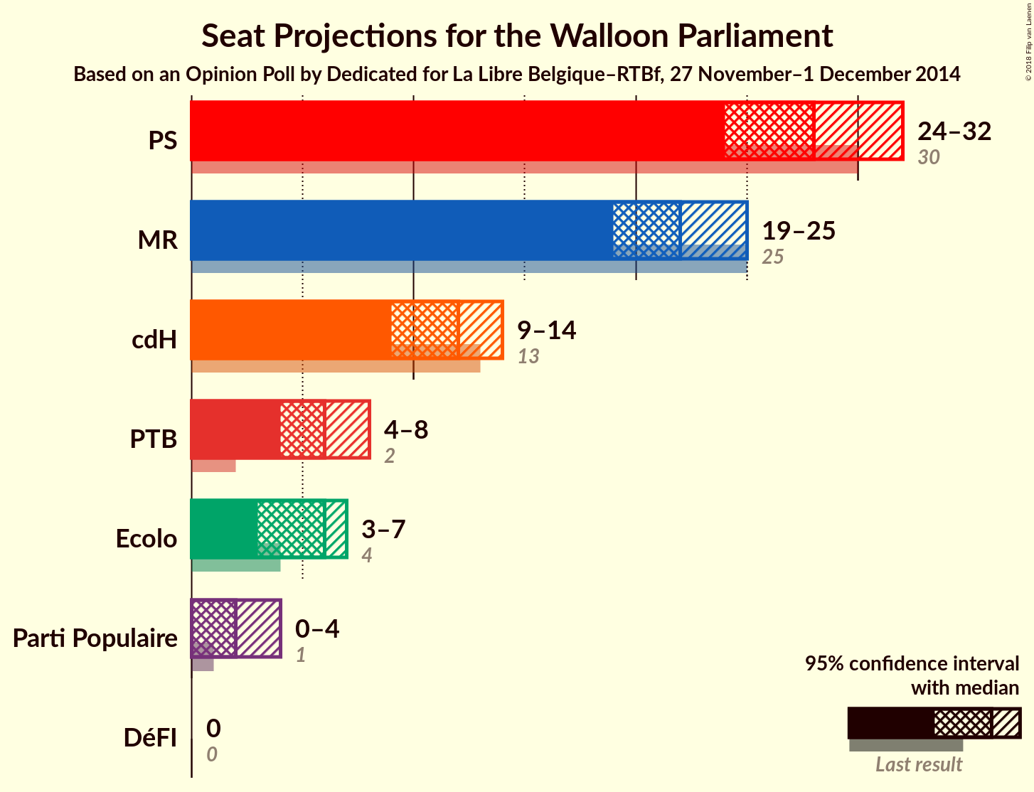 Graph with seats not yet produced