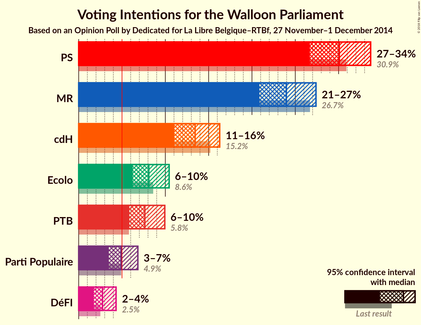 Graph with voting intentions not yet produced